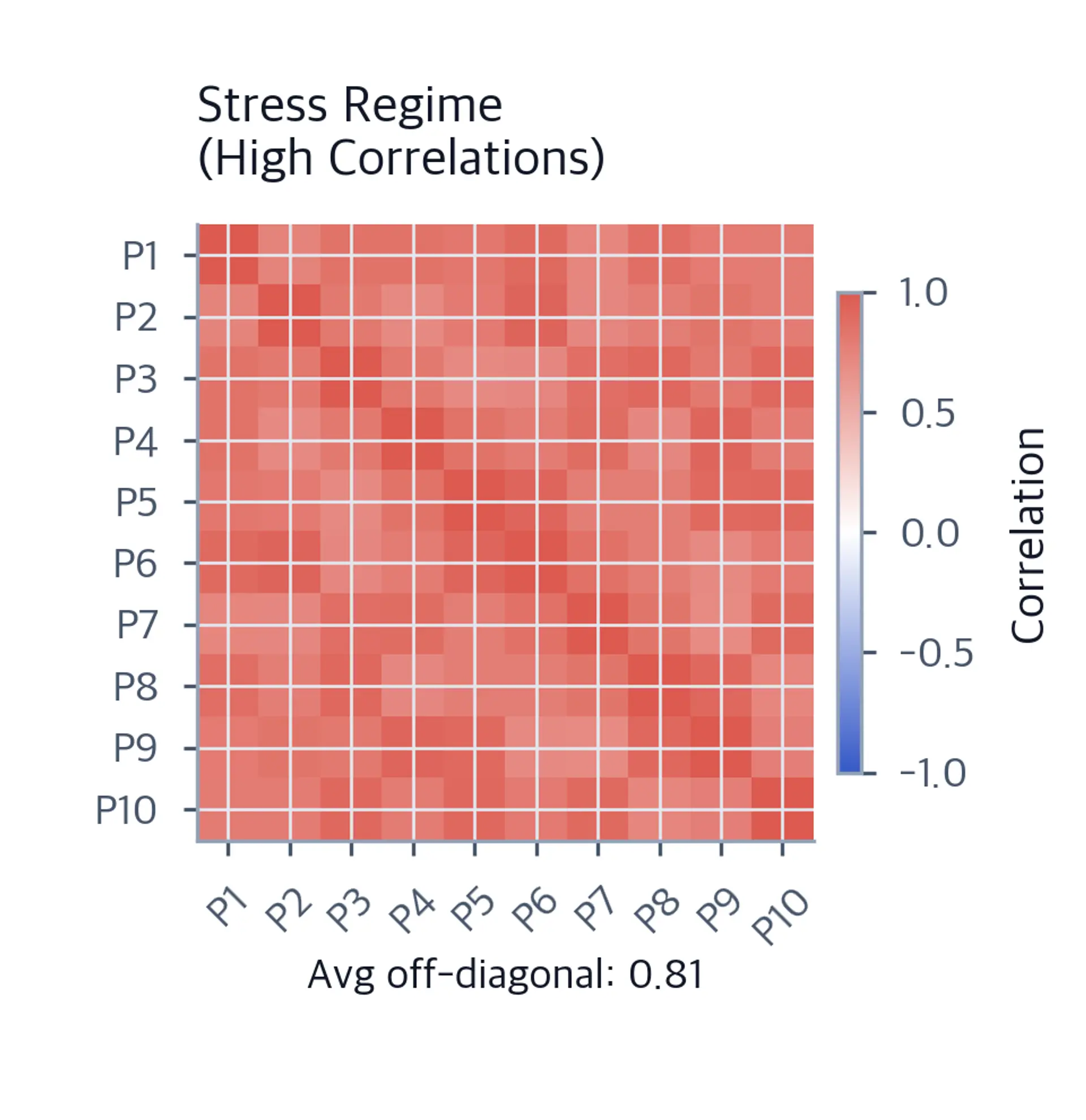 Heatmap of 10x10 correlation matrix in stress conditions showing predominantly red high-correlation cells.