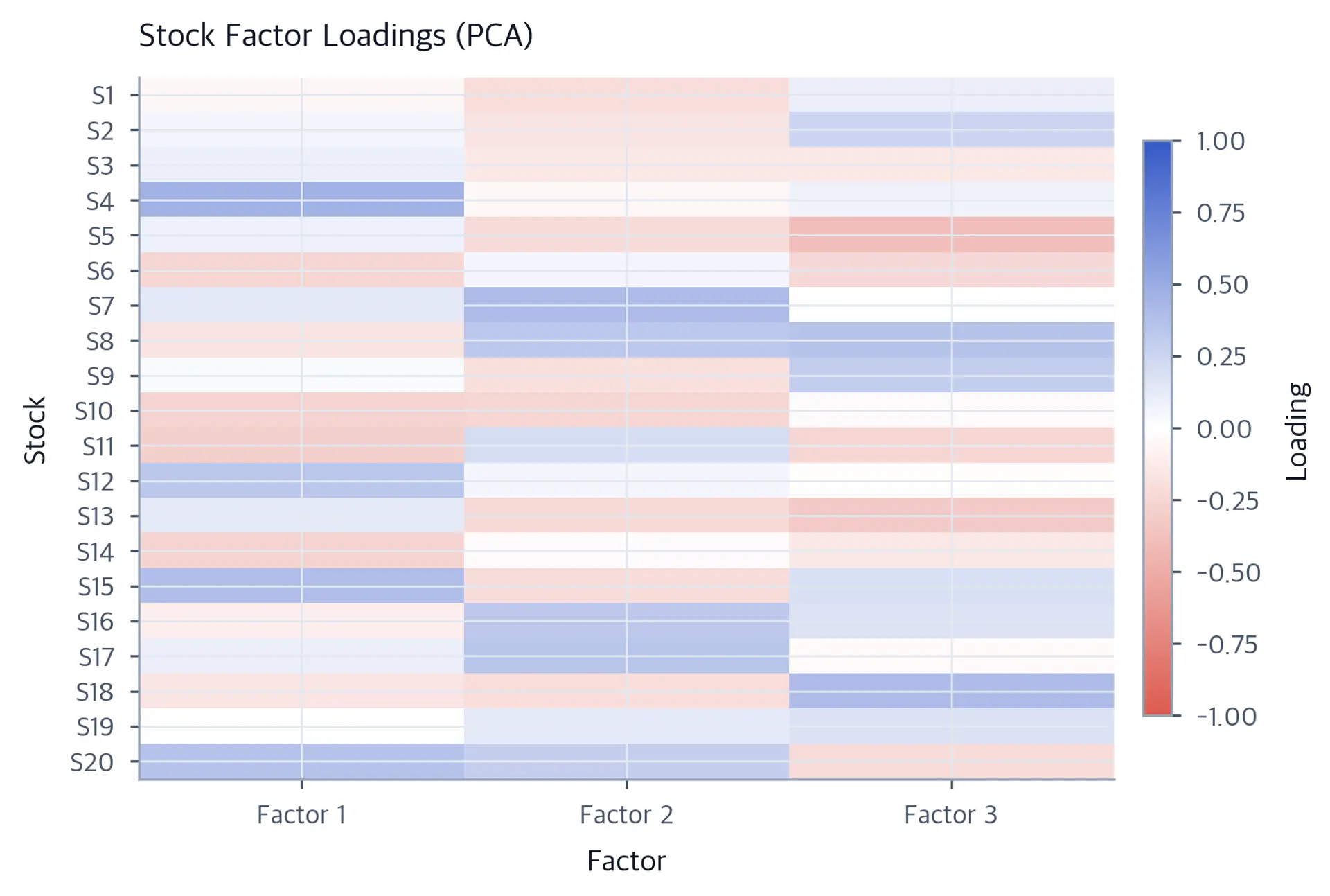 Heatmap showing factor loadings for 20 stocks across 3 factors.