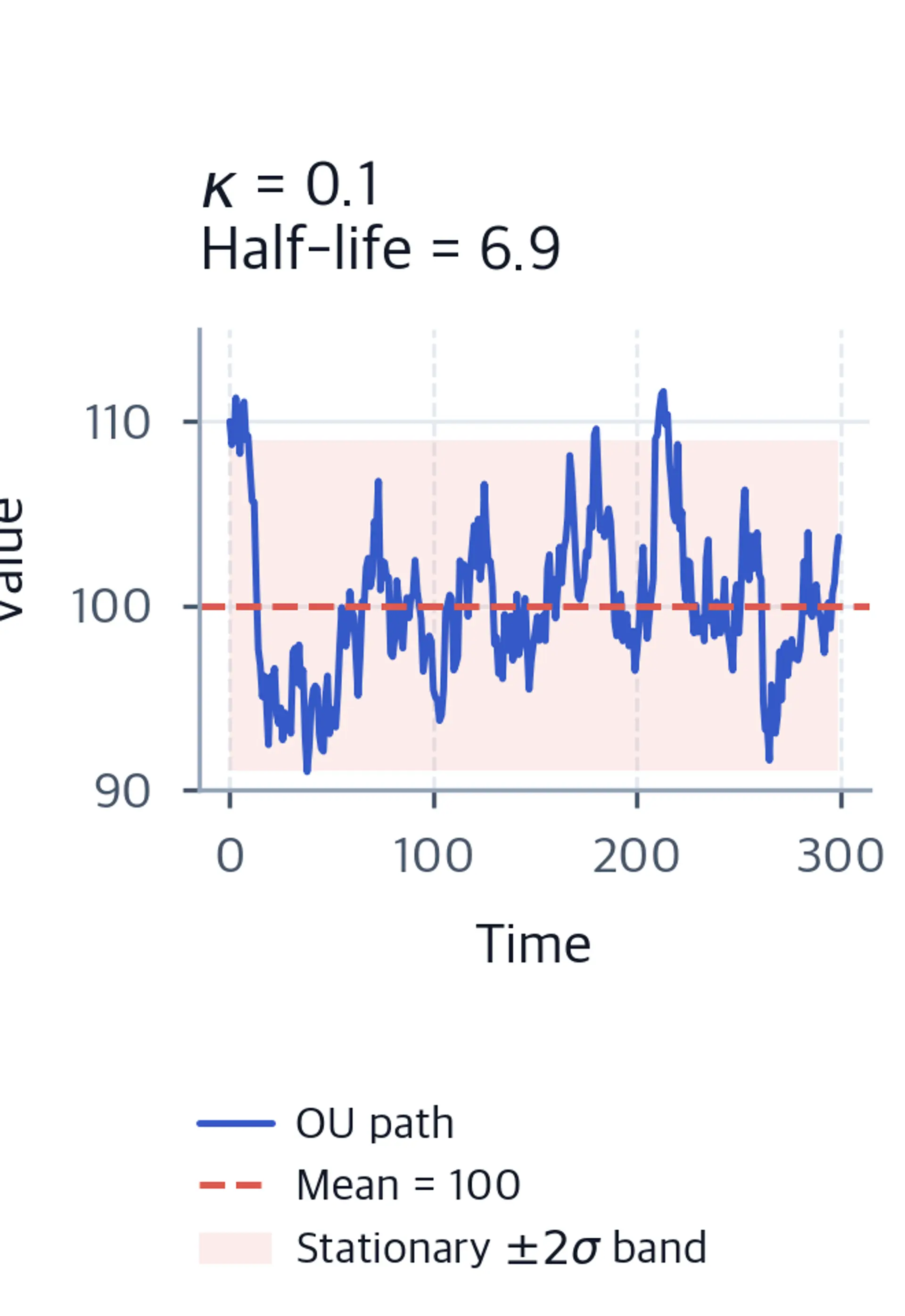 Line plot of OU process with kappa=0.1 showing slow, wide oscillations around mean 100.