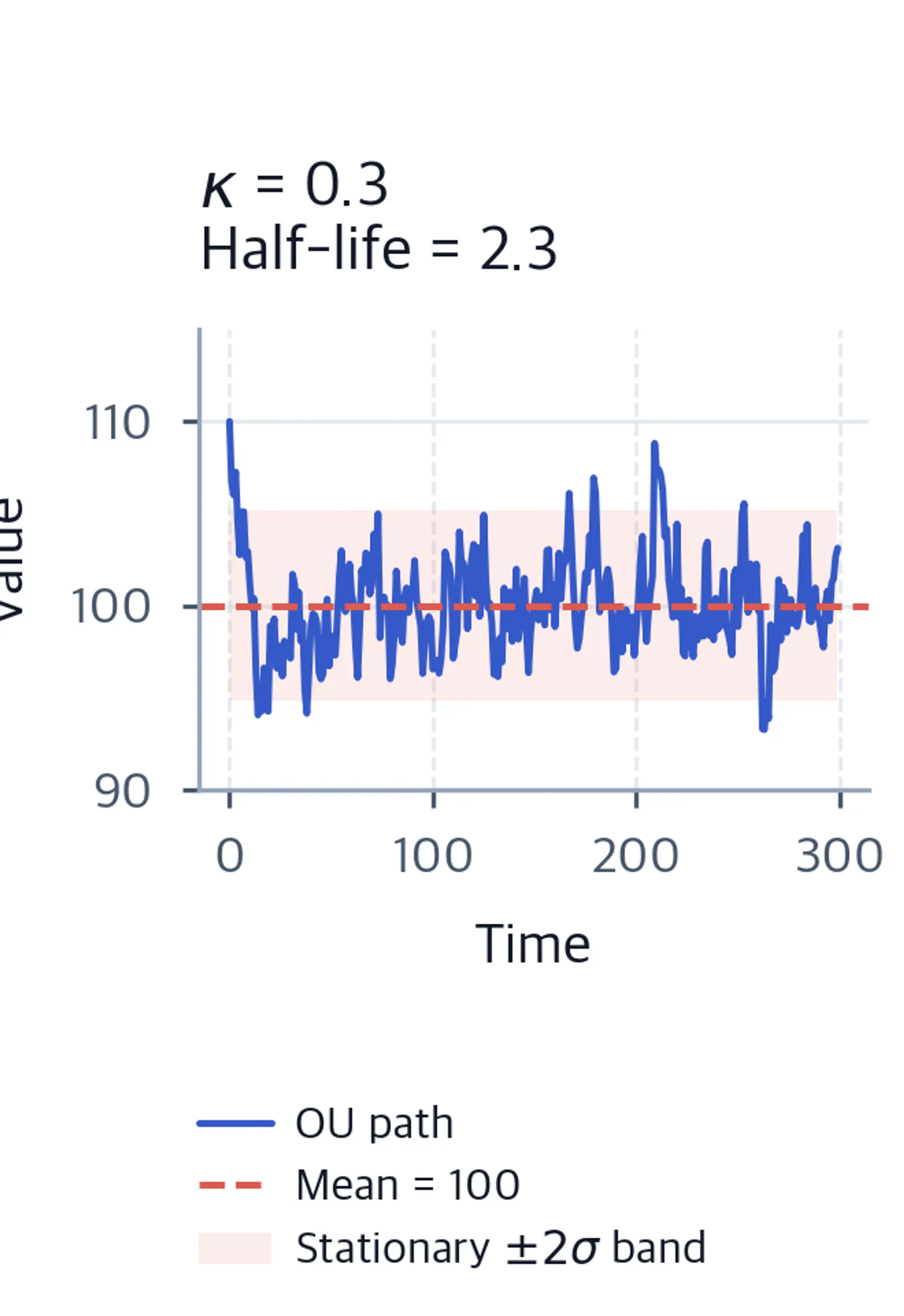 Line plot of OU process with kappa=0.3 showing moderate oscillations around mean 100.