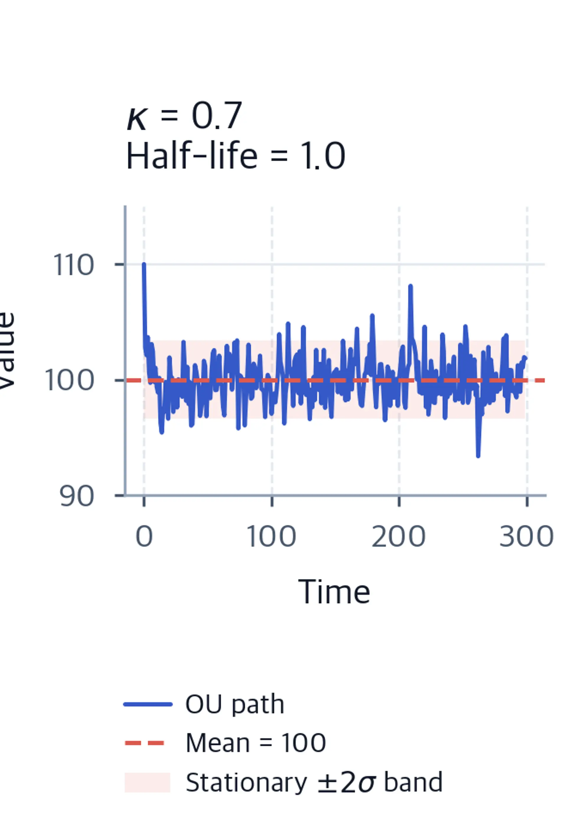 Line plot of OU process with kappa=0.7 showing tight, rapid oscillations around mean 100.