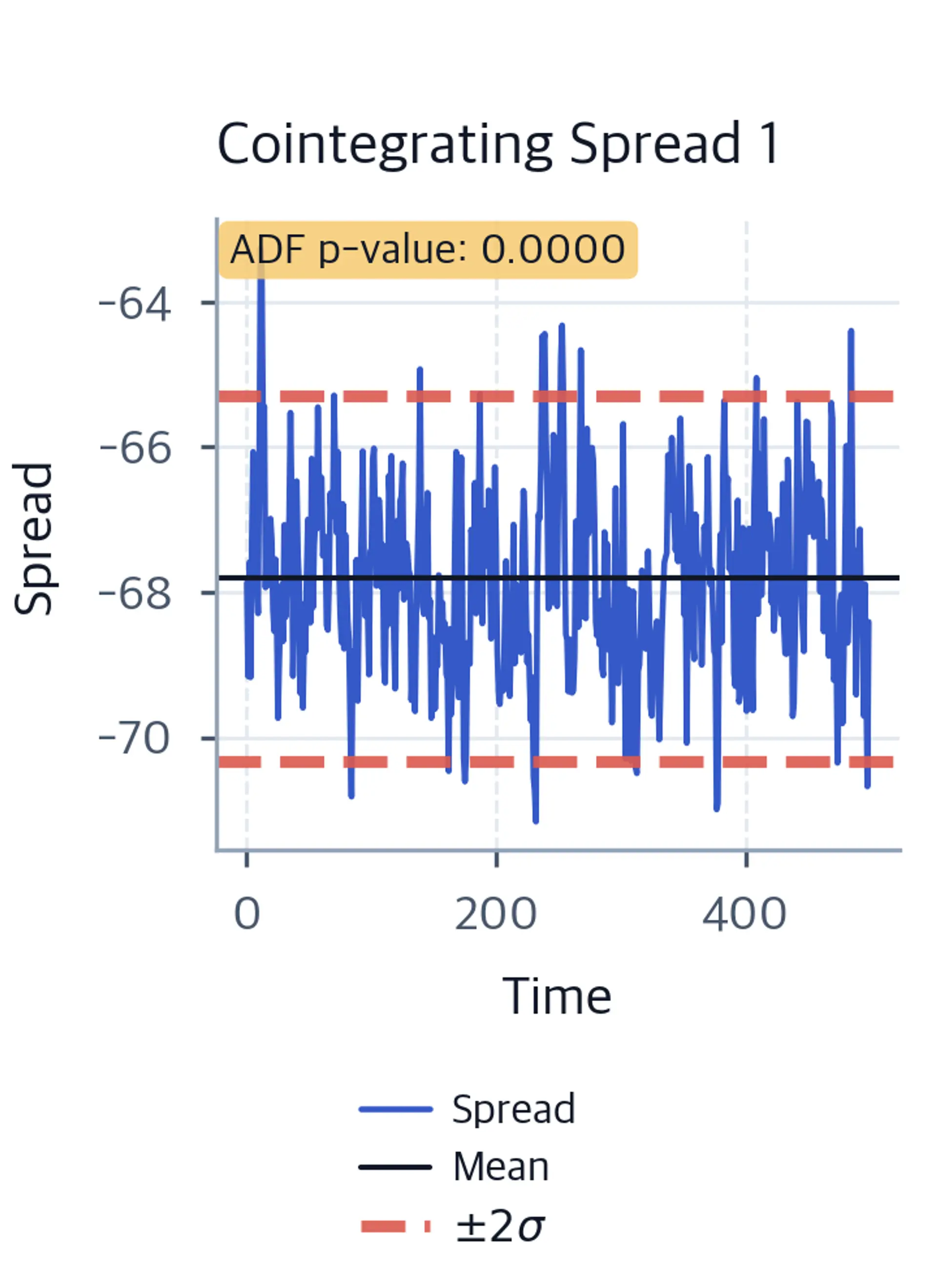 Line chart of the first Johansen cointegrating spread oscillating around its mean with 2-sigma bands and an ADF p-value annotation.