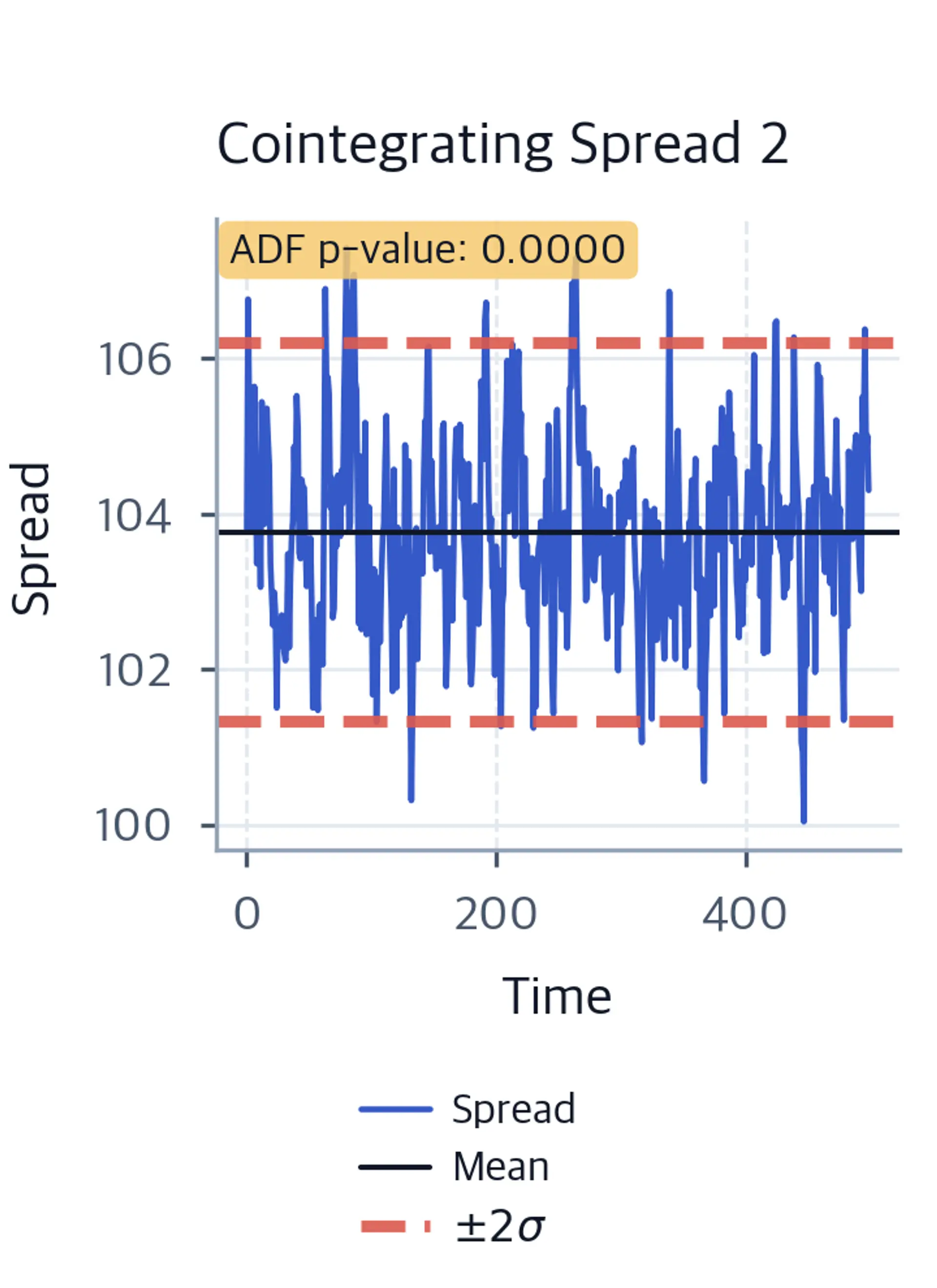 Line chart of the second Johansen cointegrating spread oscillating around its mean with 2-sigma bands and an ADF p-value annotation.