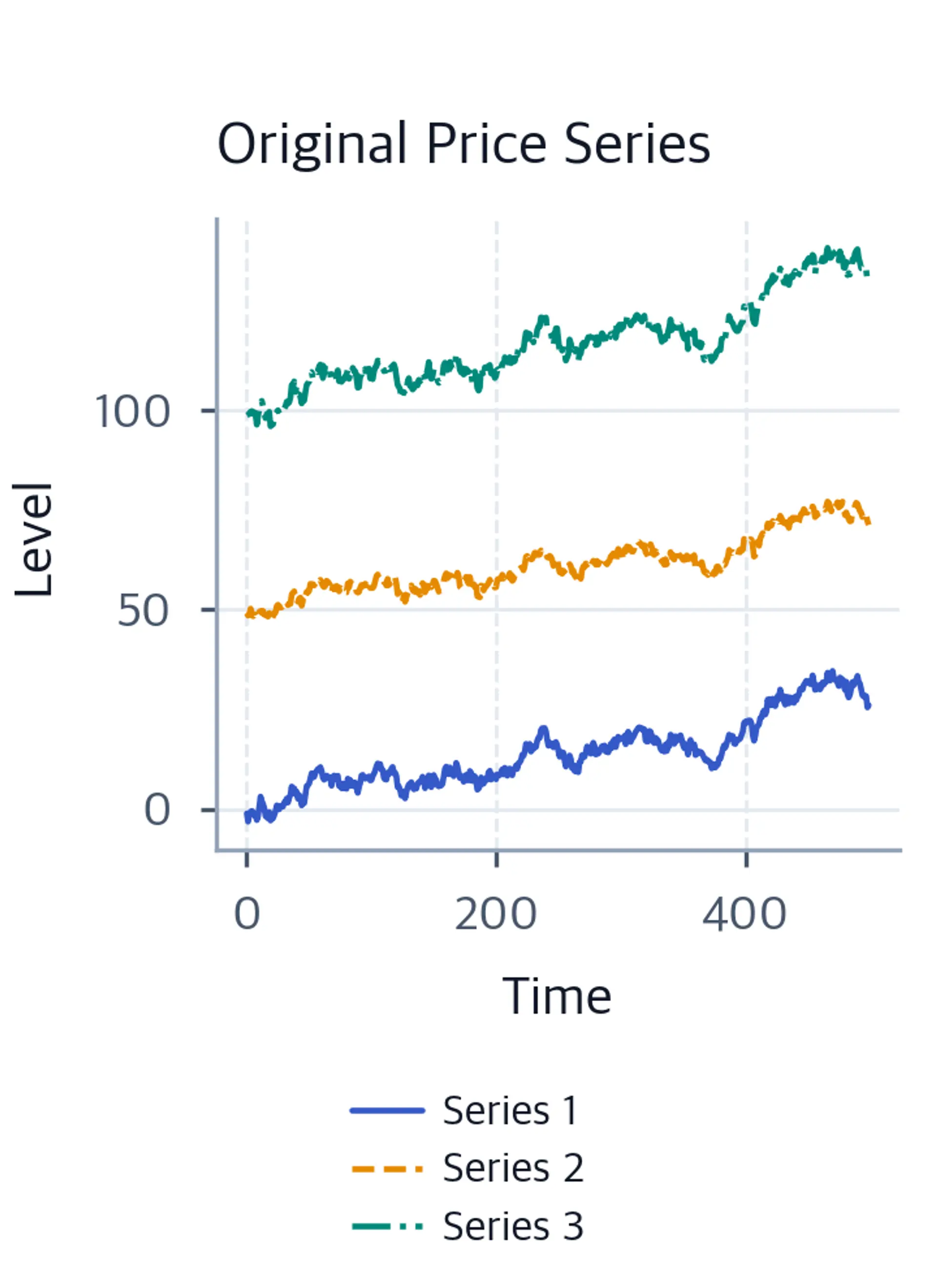 Line chart of three non-stationary price series driven by a shared stochastic trend.