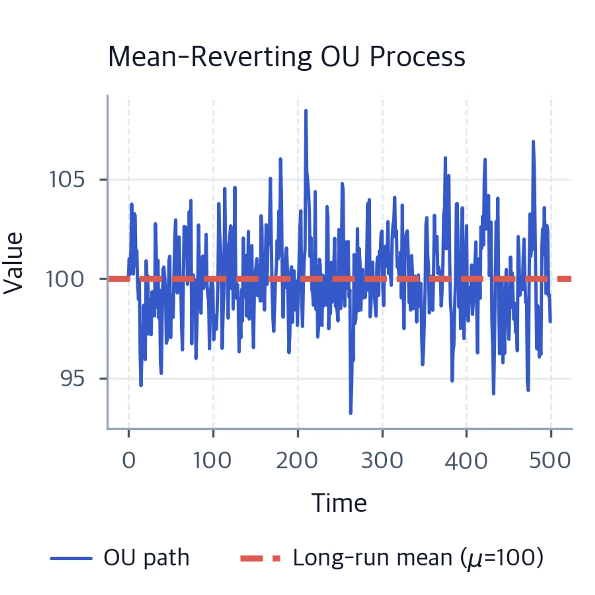 Line chart of mean-reverting OU process oscillating around mean 100.
