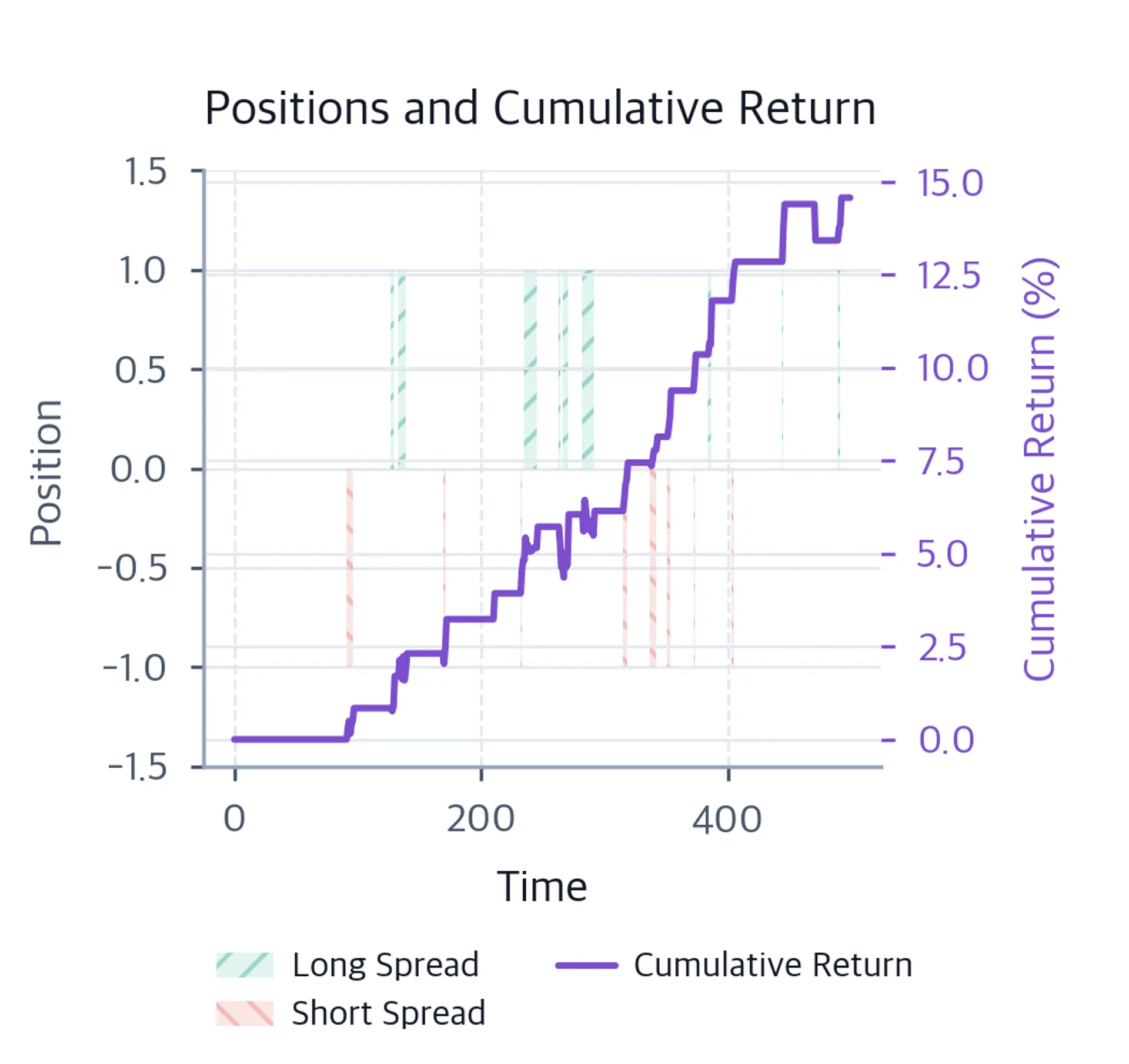 Dual-axis chart showing long and short position shading alongside cumulative strategy returns.