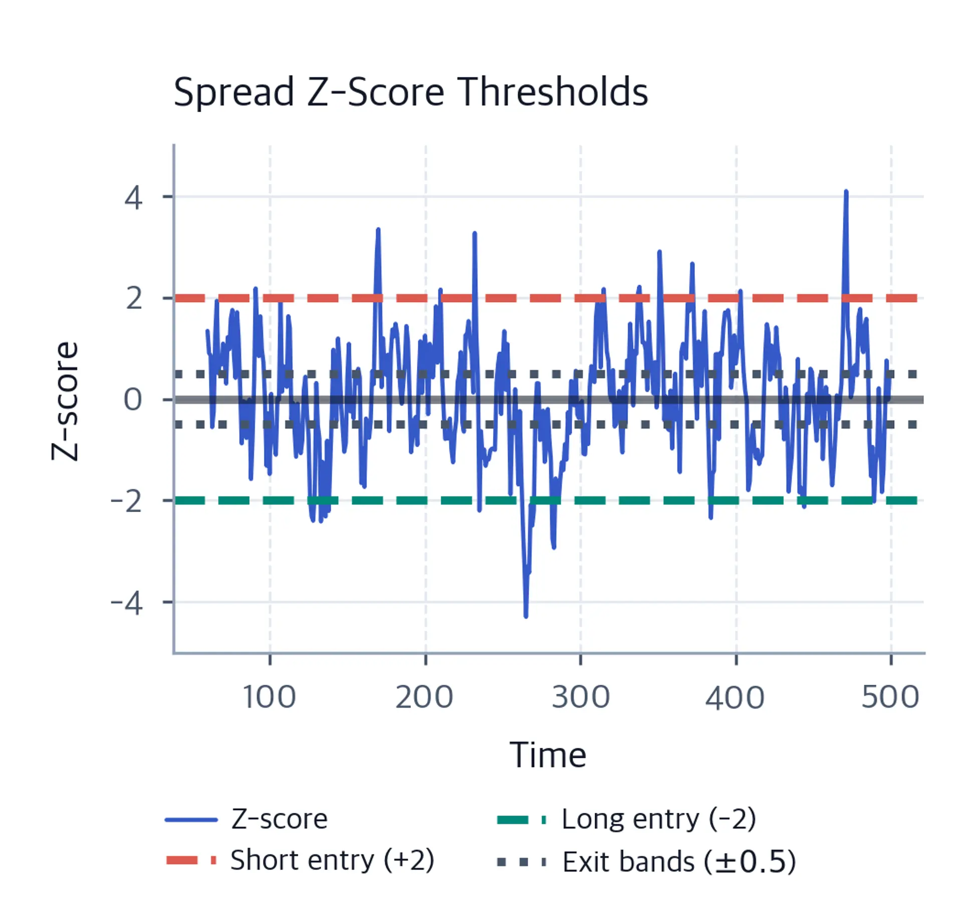 Line chart of spread z-score with horizontal dashed lines marking entry and exit thresholds.