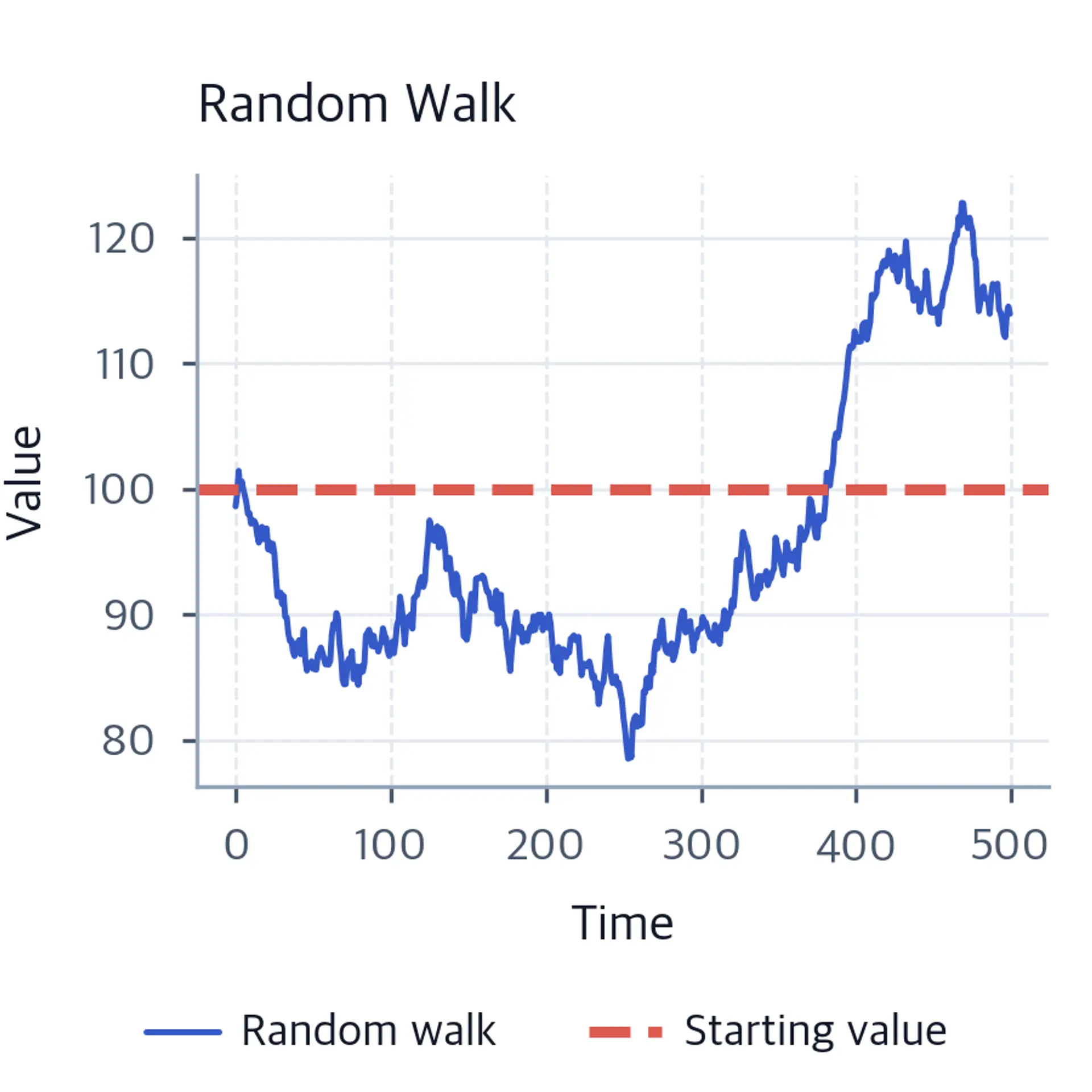 Line chart of a random walk drifting away from its starting value.