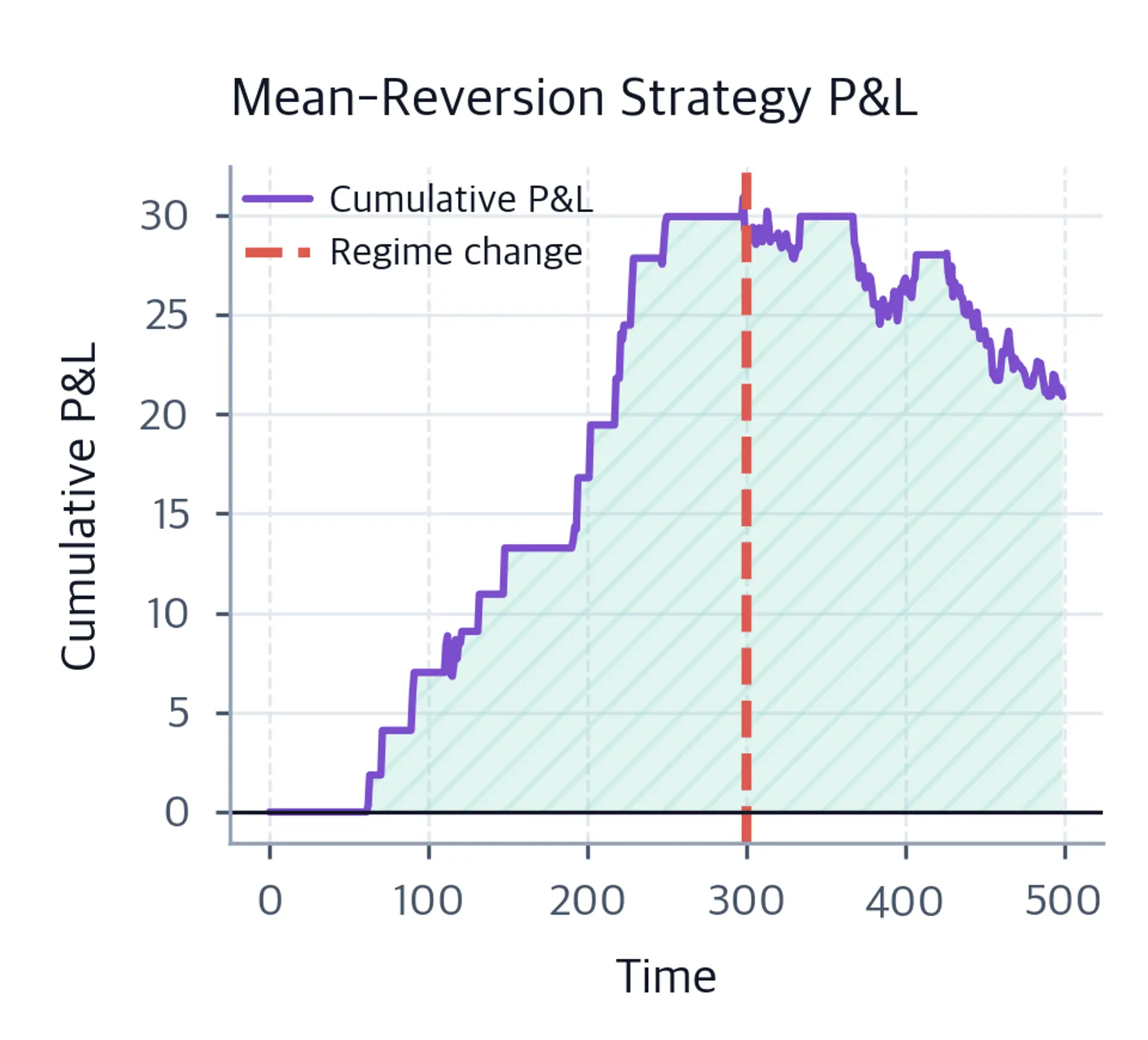 Line chart of cumulative strategy P&L rising before day 300 and declining after the regime change.