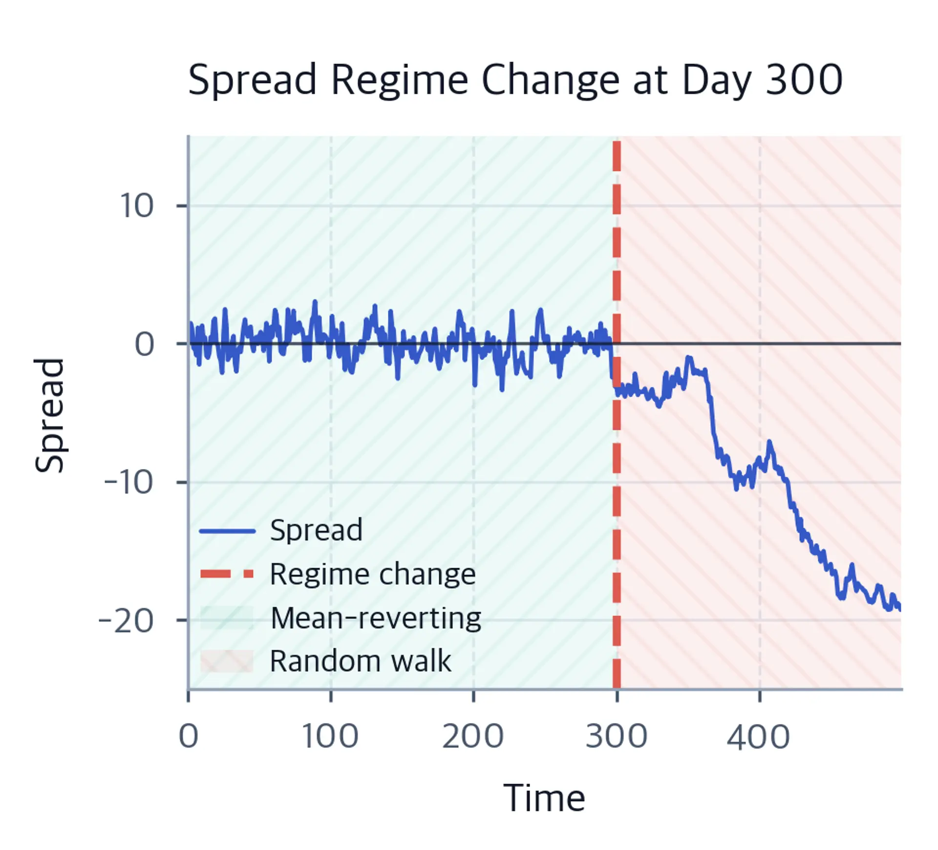 Line chart of spread with a vertical red line at day 300 marking the regime change from mean-reverting to random walk.