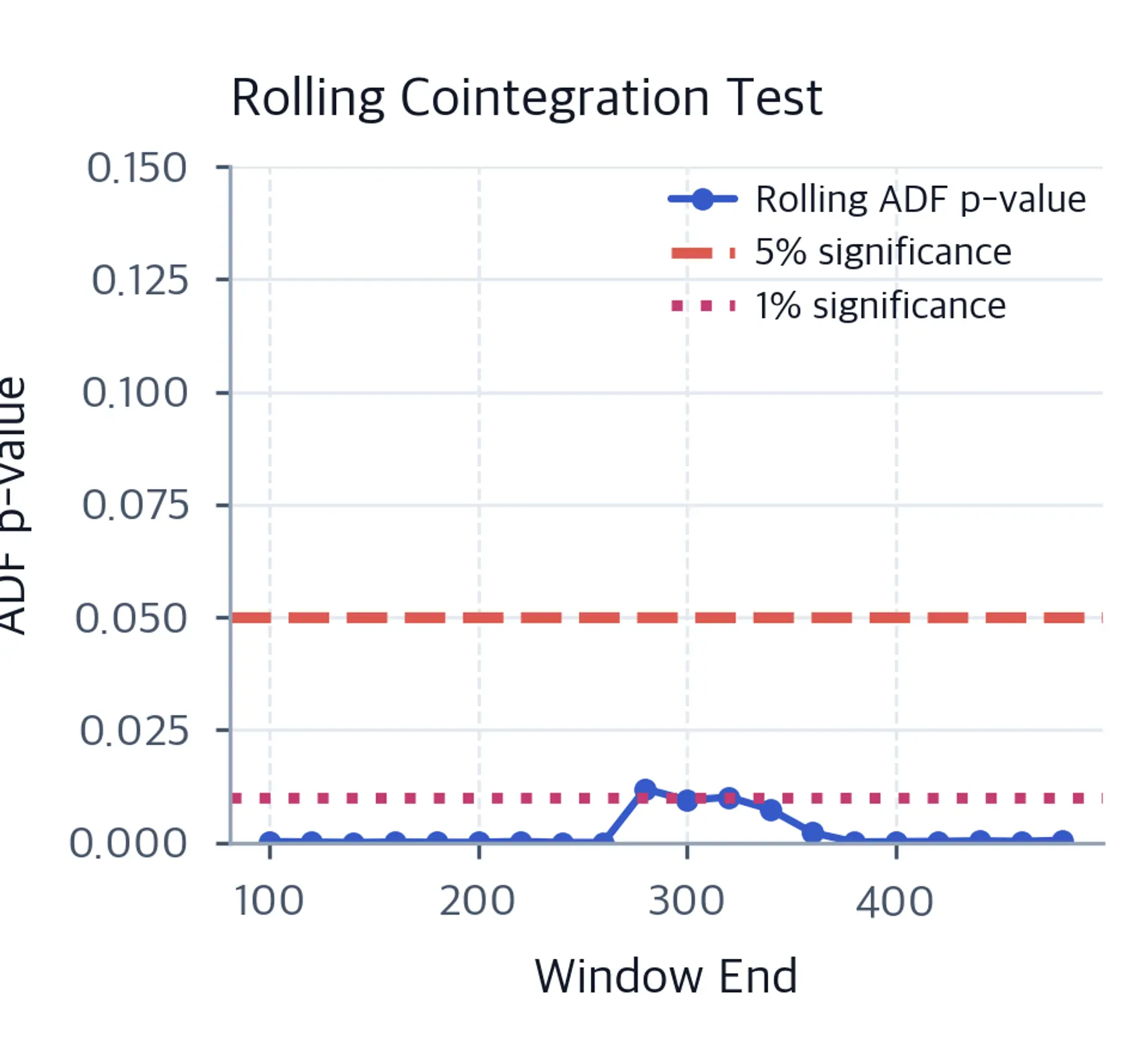 Line chart of rolling ADF p-values with horizontal dashed lines at 1% and 5% significance thresholds.