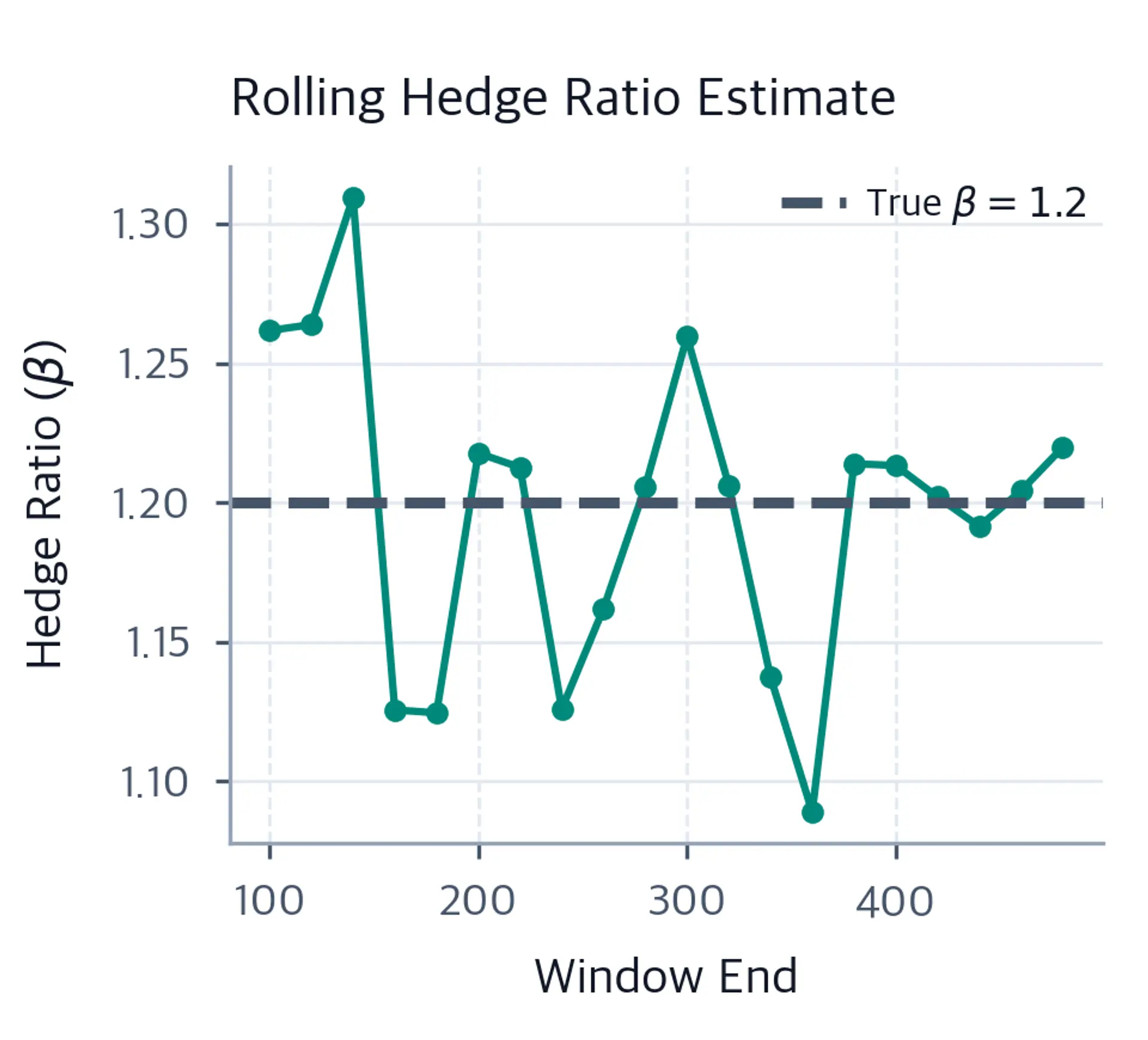 Line chart of rolling hedge ratio estimates with a horizontal dashed line at the true beta of 1.2.