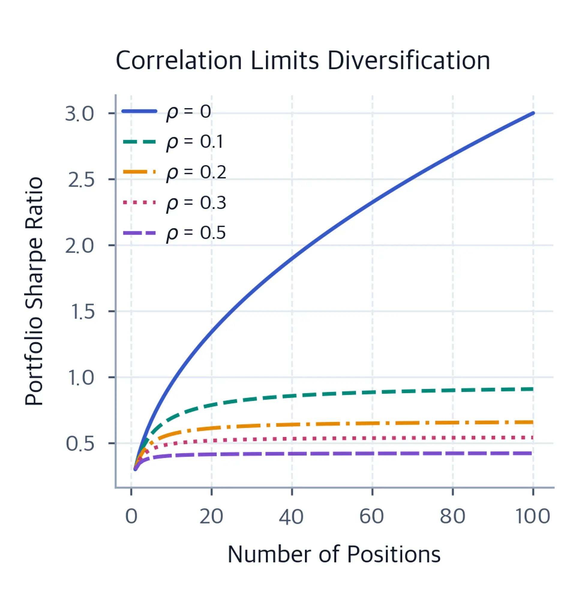 Multi-line chart showing portfolio Sharpe ratio for five correlation levels from 0 to 0.5, illustrating reduced diversification as correlation rises.
