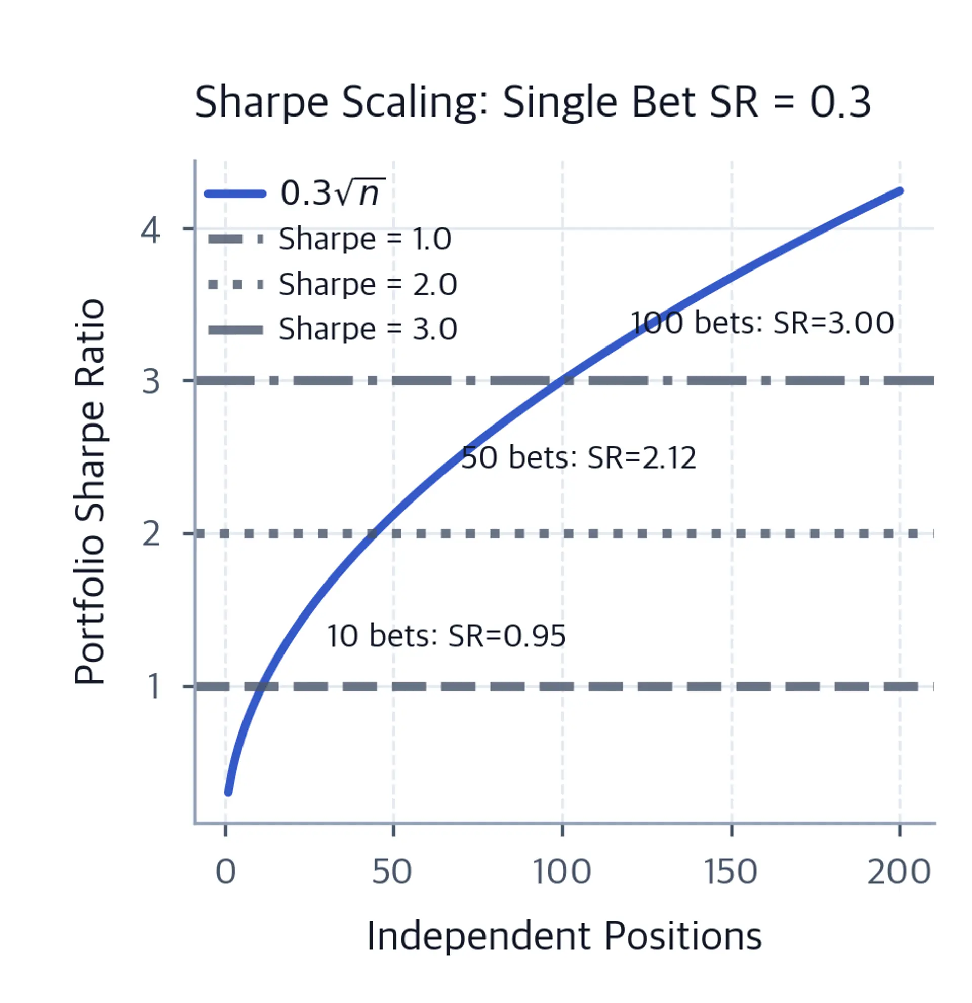 Line chart of portfolio Sharpe ratio increasing as the square root of the number of independent positions, with annotations at 10, 50, and 100 bets.