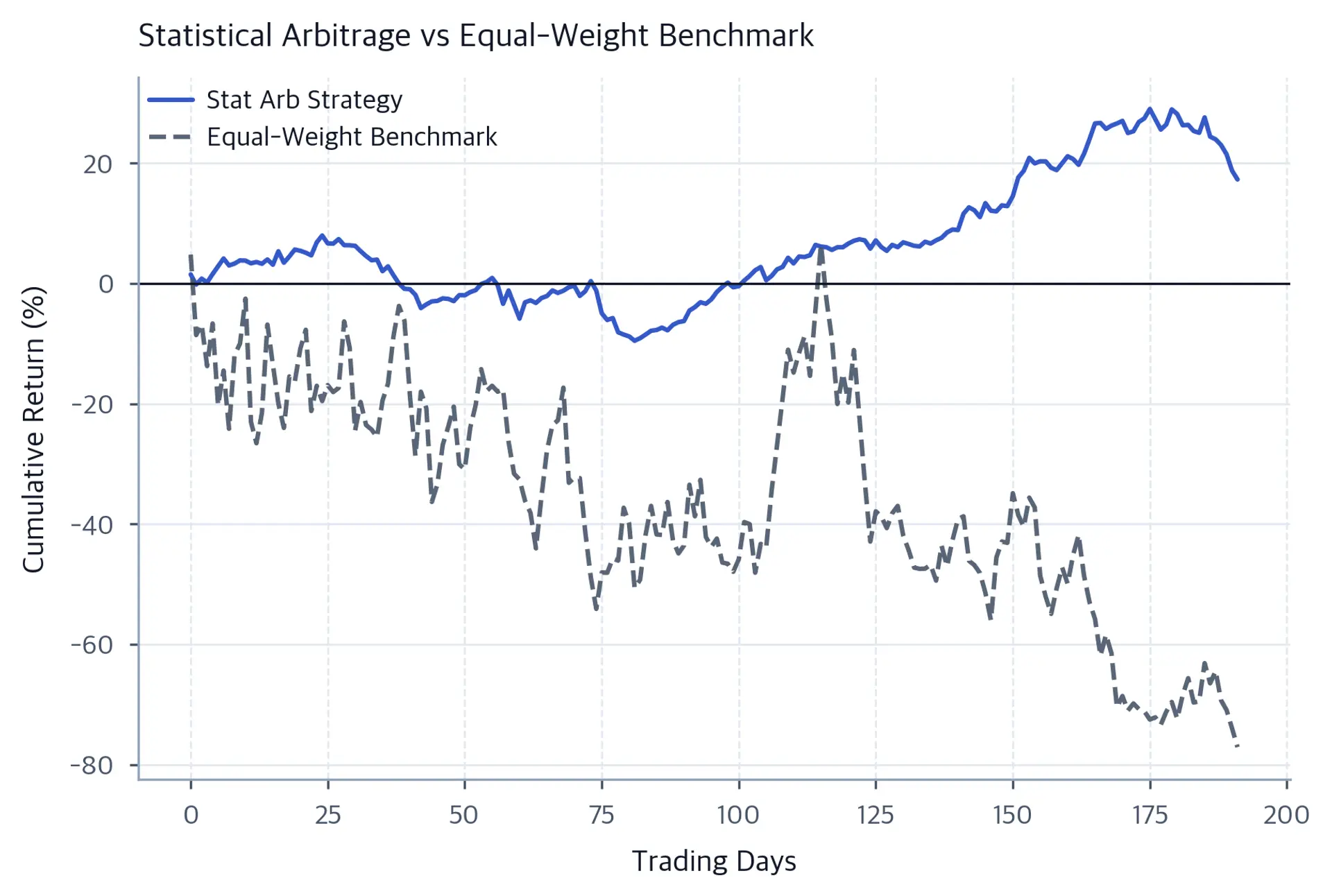 Line chart comparing stat arb and benchmark cumulative returns.
