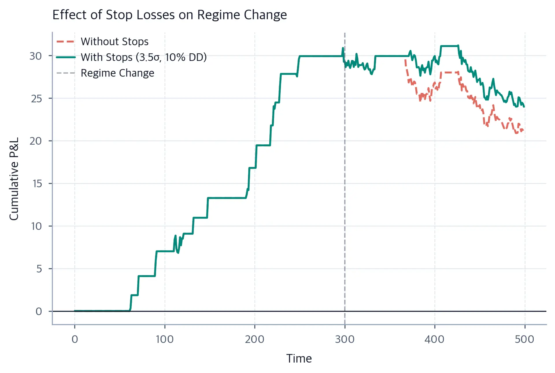 Line chart comparing cumulative PnL with and without stops.