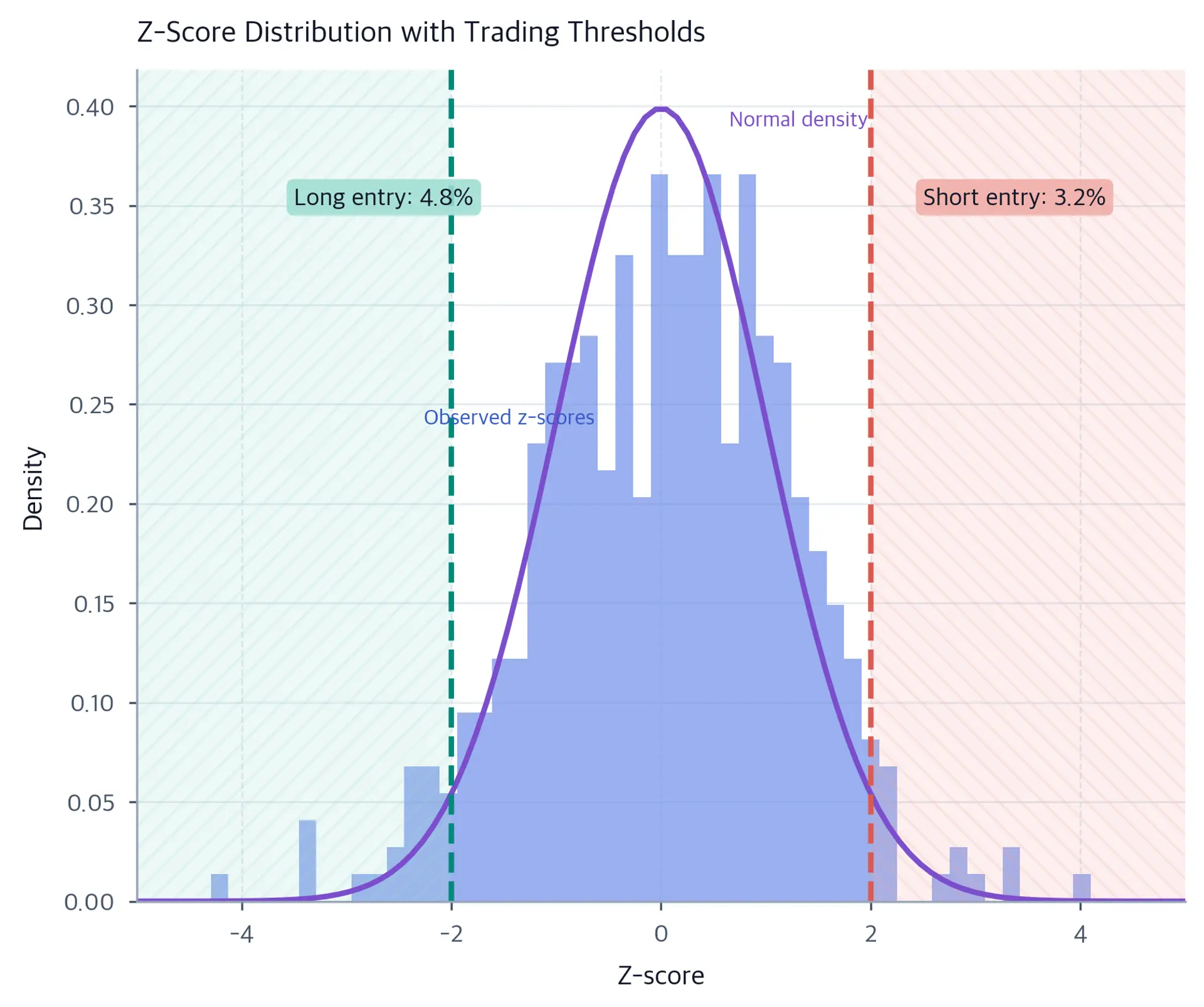 Histogram showing z-score distribution with vertical lines at entry thresholds.