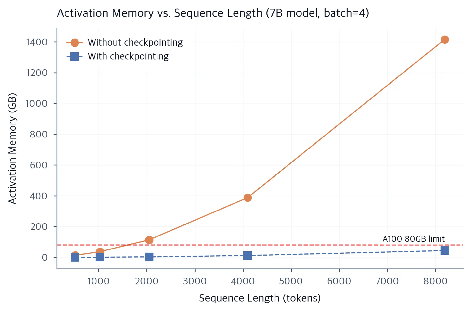 Line plot comparing activation memory growth with and without gradient checkpointing across sequence lengths from 512 to 8192.