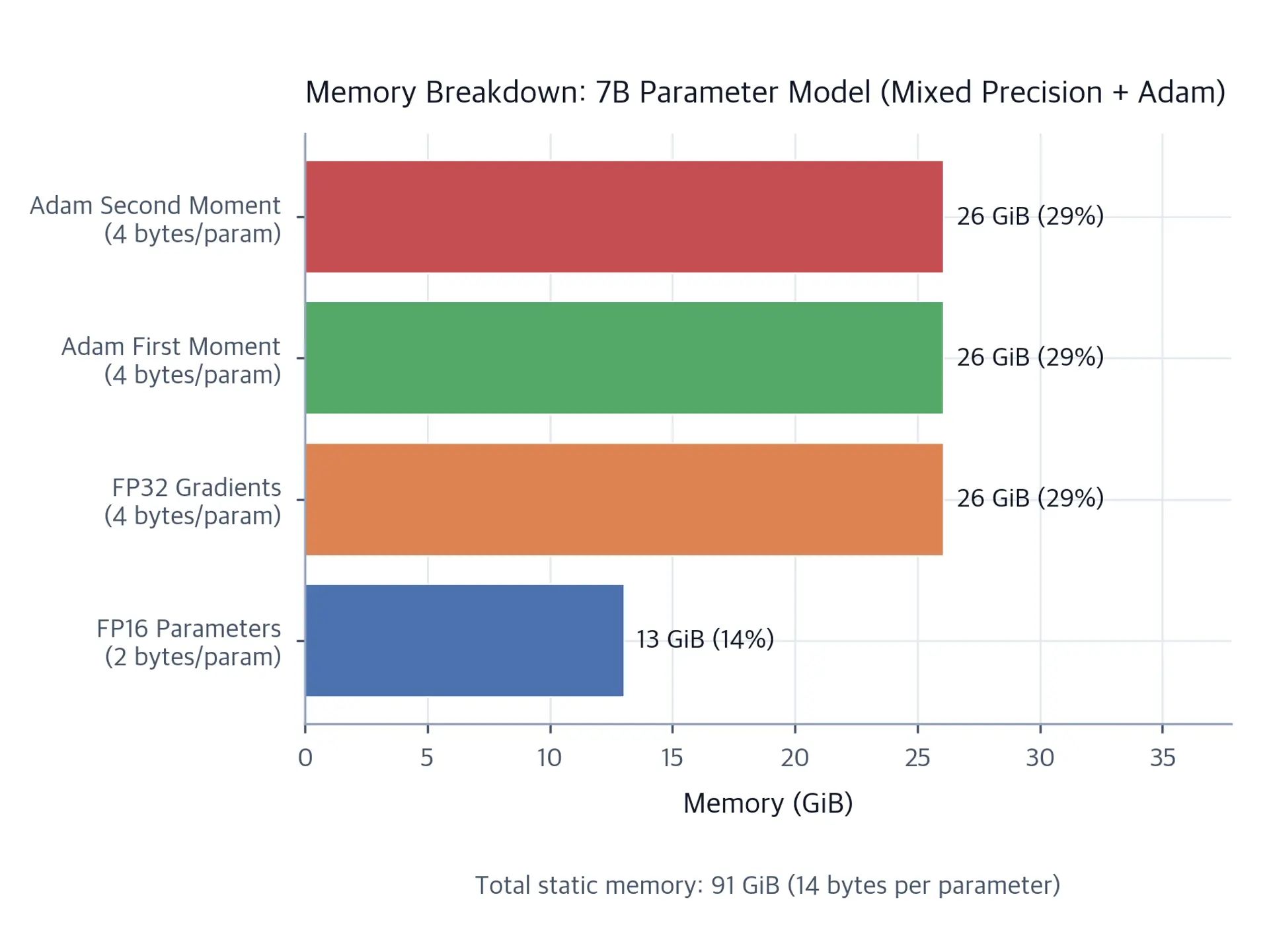 Horizontal bar chart showing four static-memory components: two Adam moment buffers at 26 GiB each, FP32 gradients at 26 GiB, and FP16 parameters at 13 GiB.