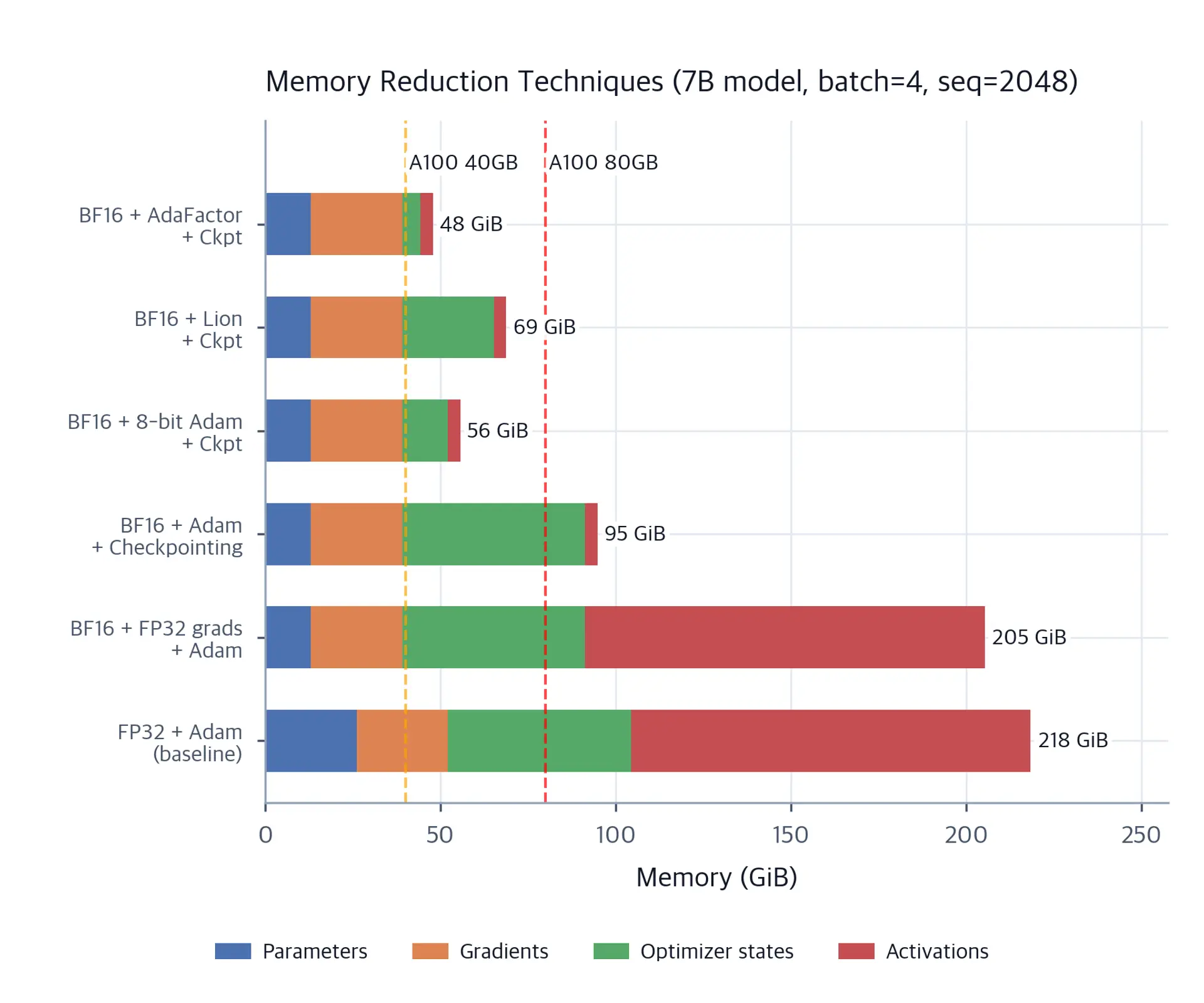 Horizontal stacked bar chart comparing total GPU memory across six training configurations from full FP32 to optimized mixed precision with checkpointing.