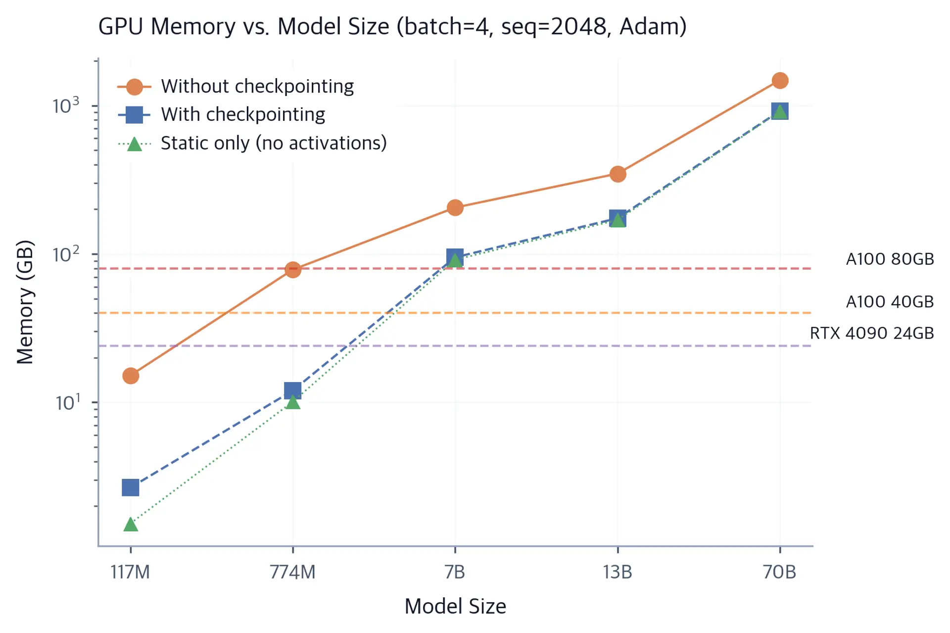 Line plot showing GPU memory in GB versus model parameter count for training with and without gradient checkpointing.