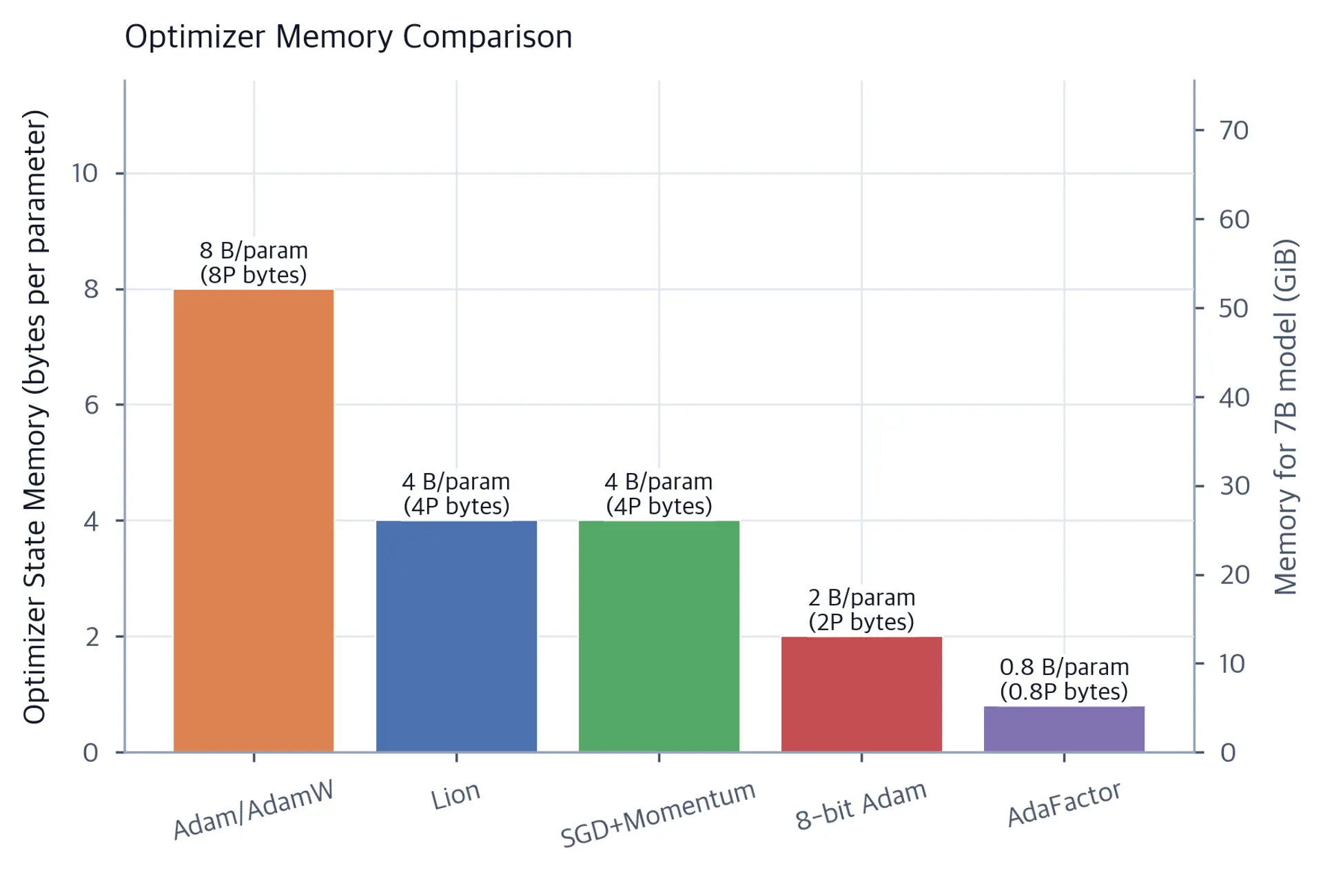 Bar chart comparing optimizer-state bytes per parameter for Adam or AdamW, Lion, SGD with momentum, 8-bit Adam, and AdaFactor, with a correctly converted secondary GiB axis for a 7B model.