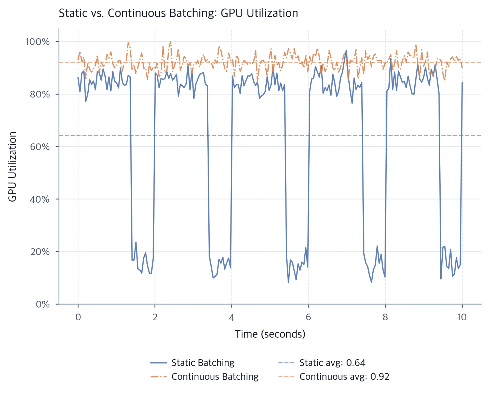 Line chart comparing GPU utilization over time for static batching versus continuous batching strategies.