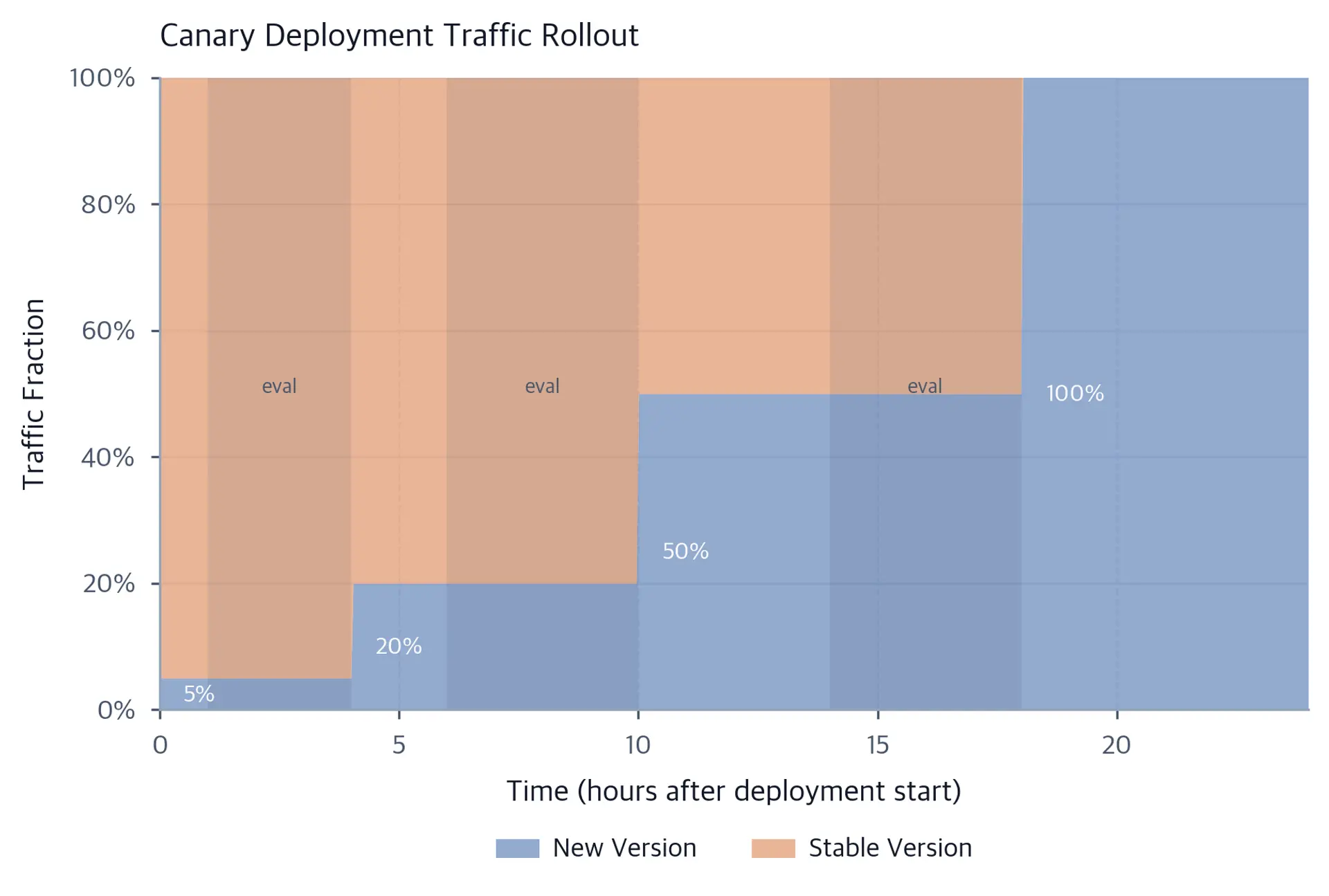Step chart showing canary traffic fraction increasing from 5% to 100% over 24 hours in a staged rollout.