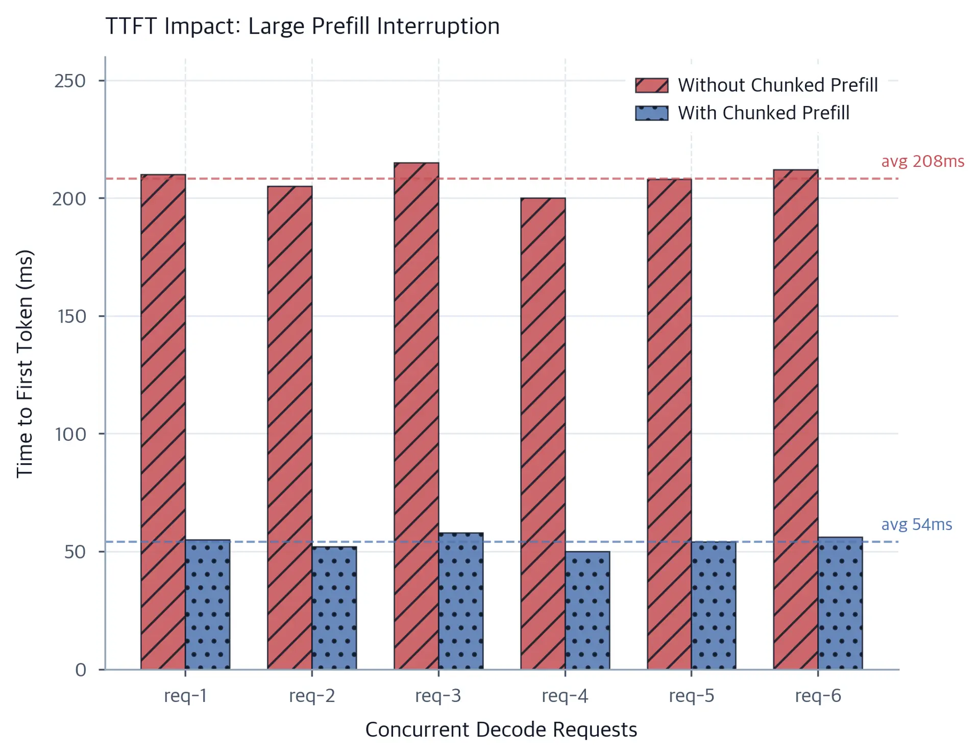 Bar chart comparing time-to-first-token with and without chunked prefill for concurrent decode requests blocked by a large prefill.