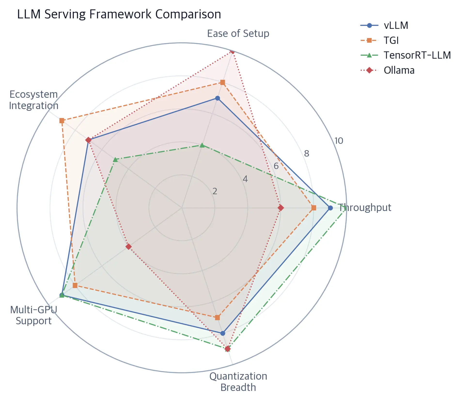 Radar chart comparing four LLM serving frameworks across five attributes: throughput, ease of setup, ecosystem integration, multi-GPU support, and quantization breadth.