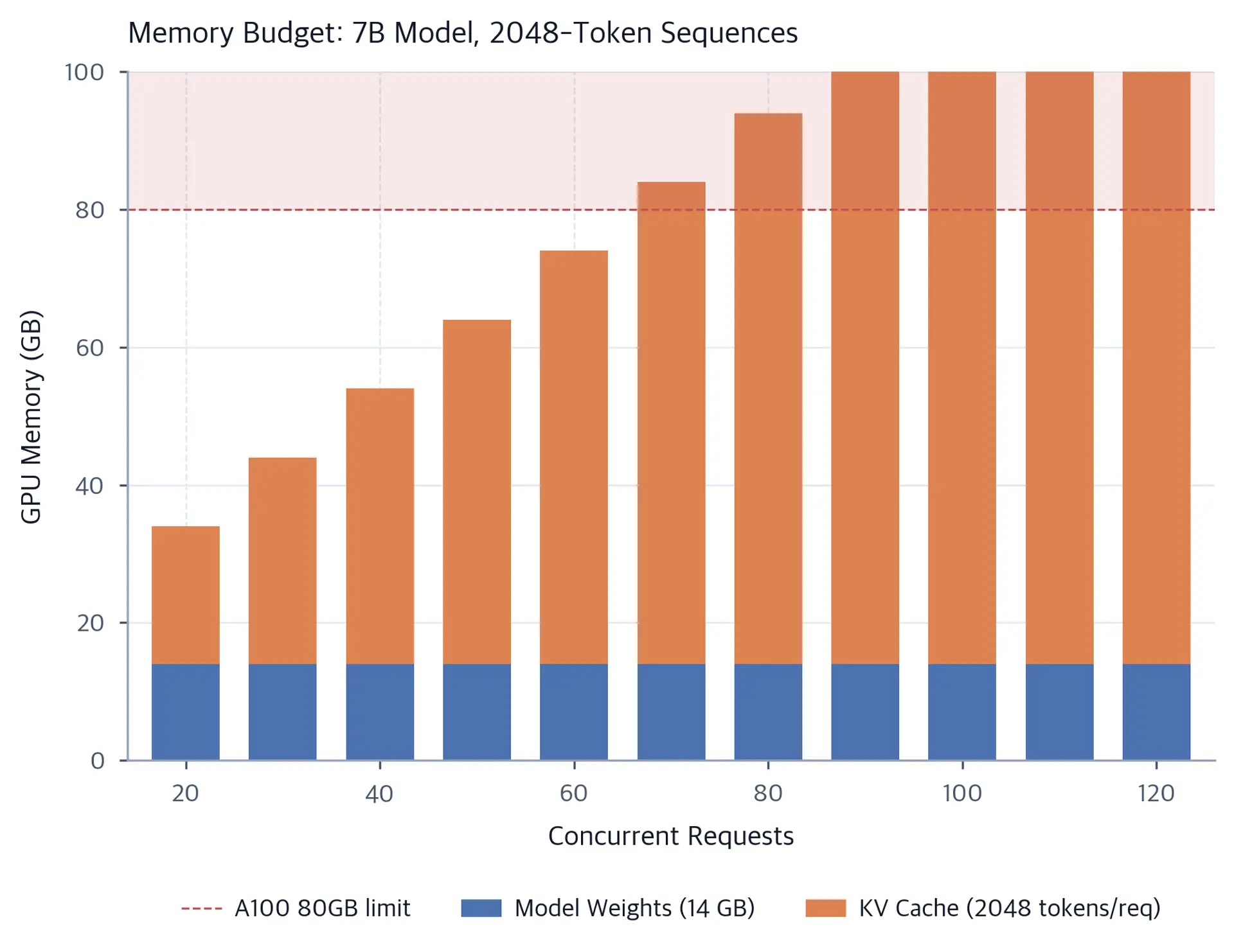 Stacked bar chart showing GPU memory consumed by model weights and KV cache for 20 to 120 concurrent requests.