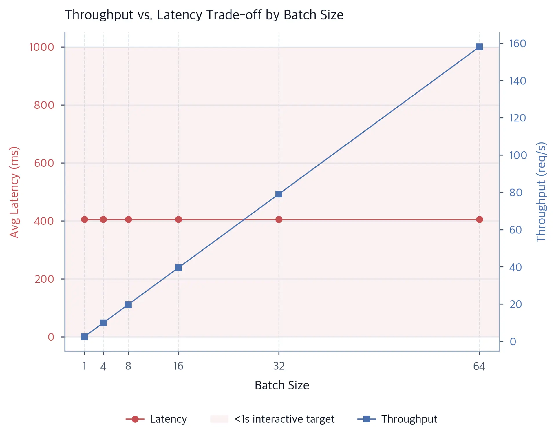 Dual-axis line chart showing throughput rising with batch size while the simplified model's latency stays flat at 405 milliseconds.