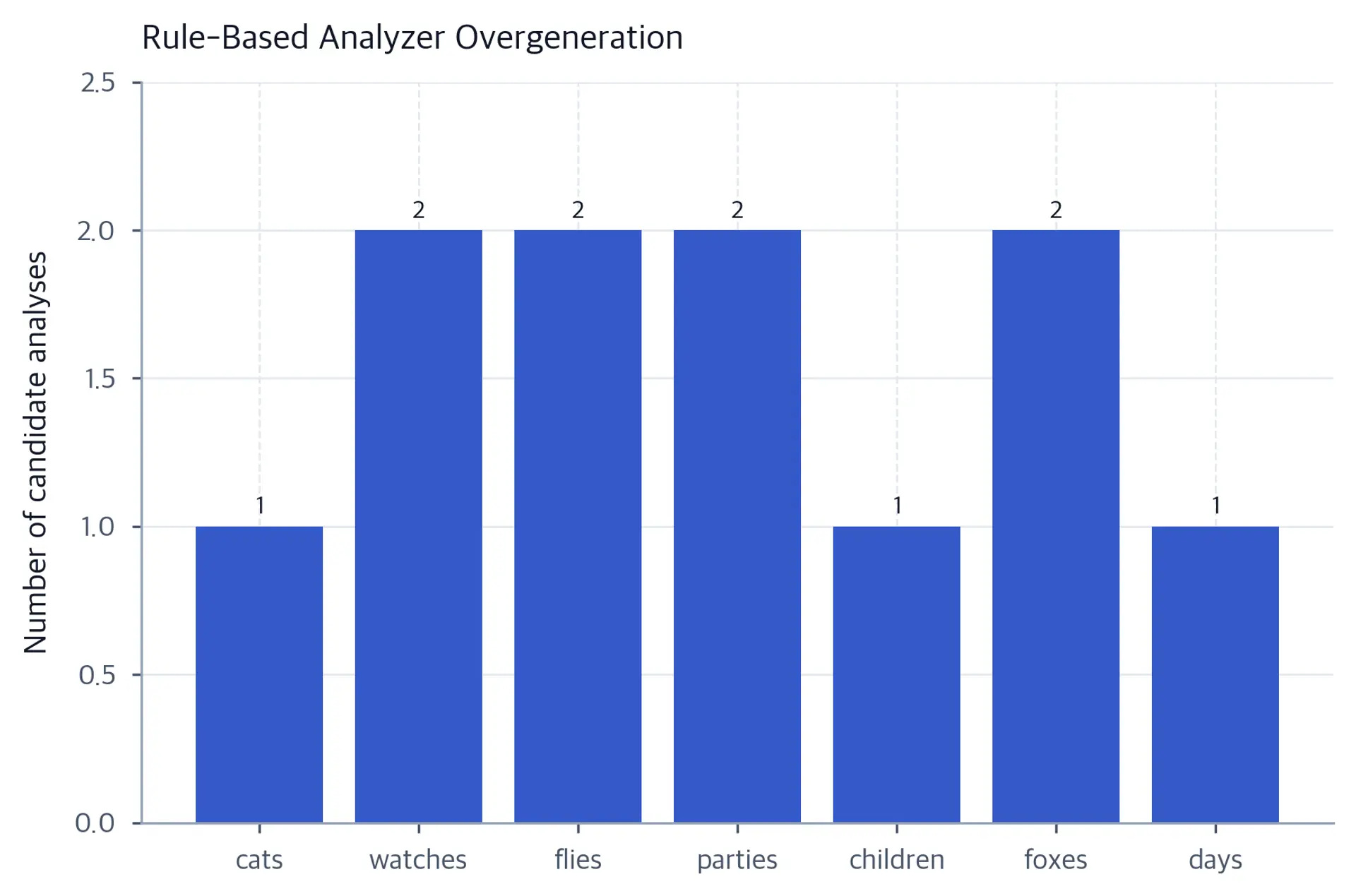 Bar chart of candidate analysis counts for seven English plural forms.