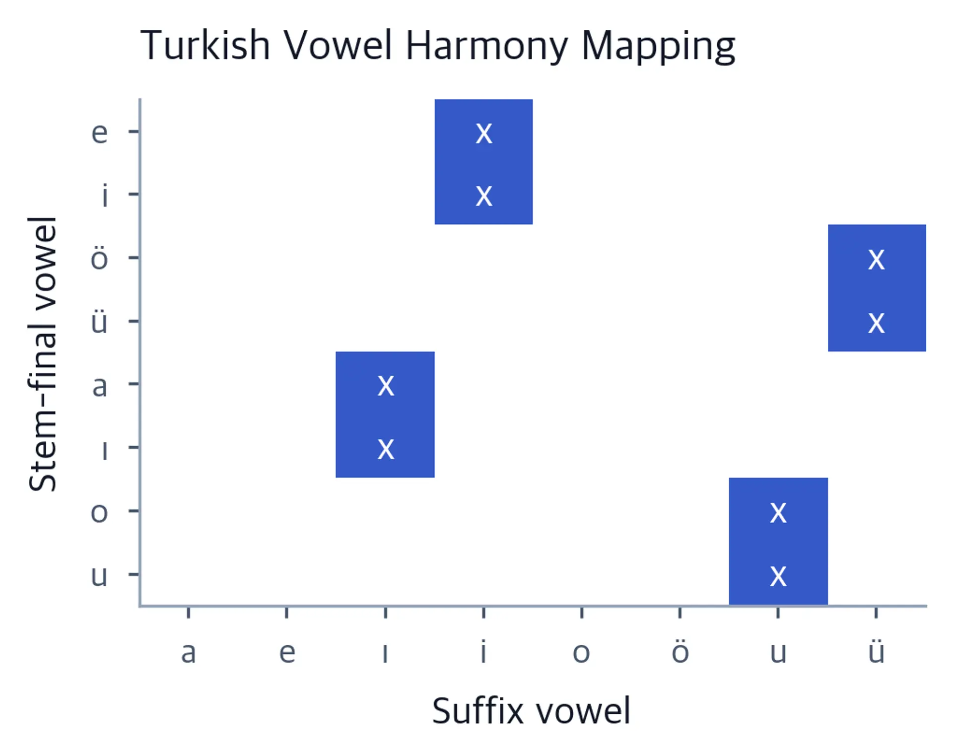 Heatmap of stem-final vowel versus suffix vowel selections for Turkish genitive allomorphy.