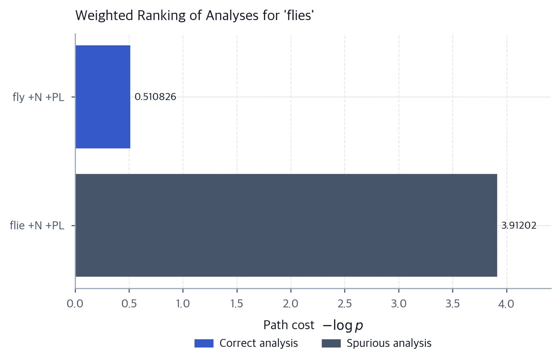 Bar chart of negative log probability path costs for two analyses of flies.