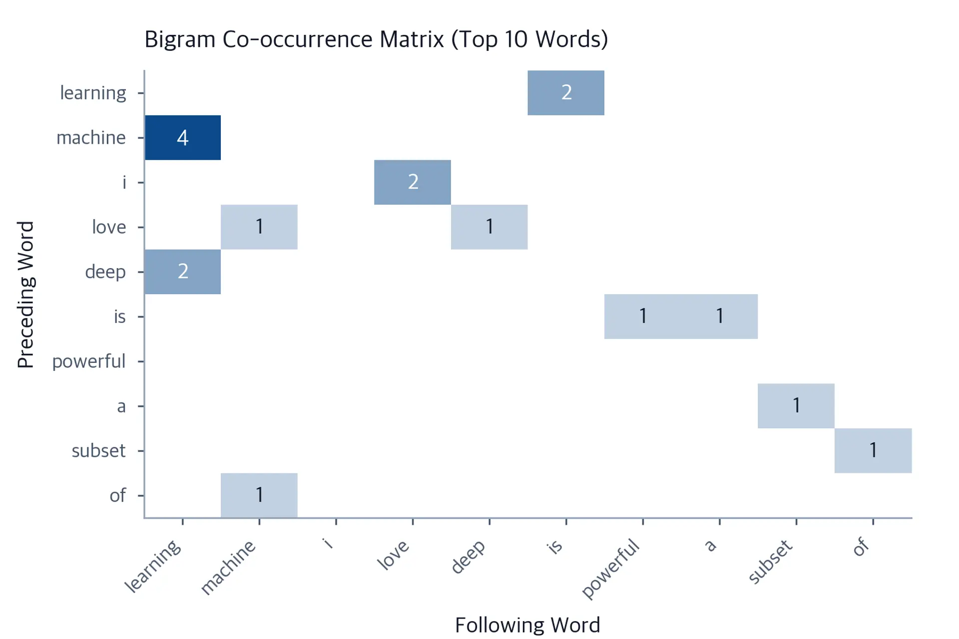 Heatmap matrix showing word co-occurrence counts with darker cells indicating more frequent bigrams.