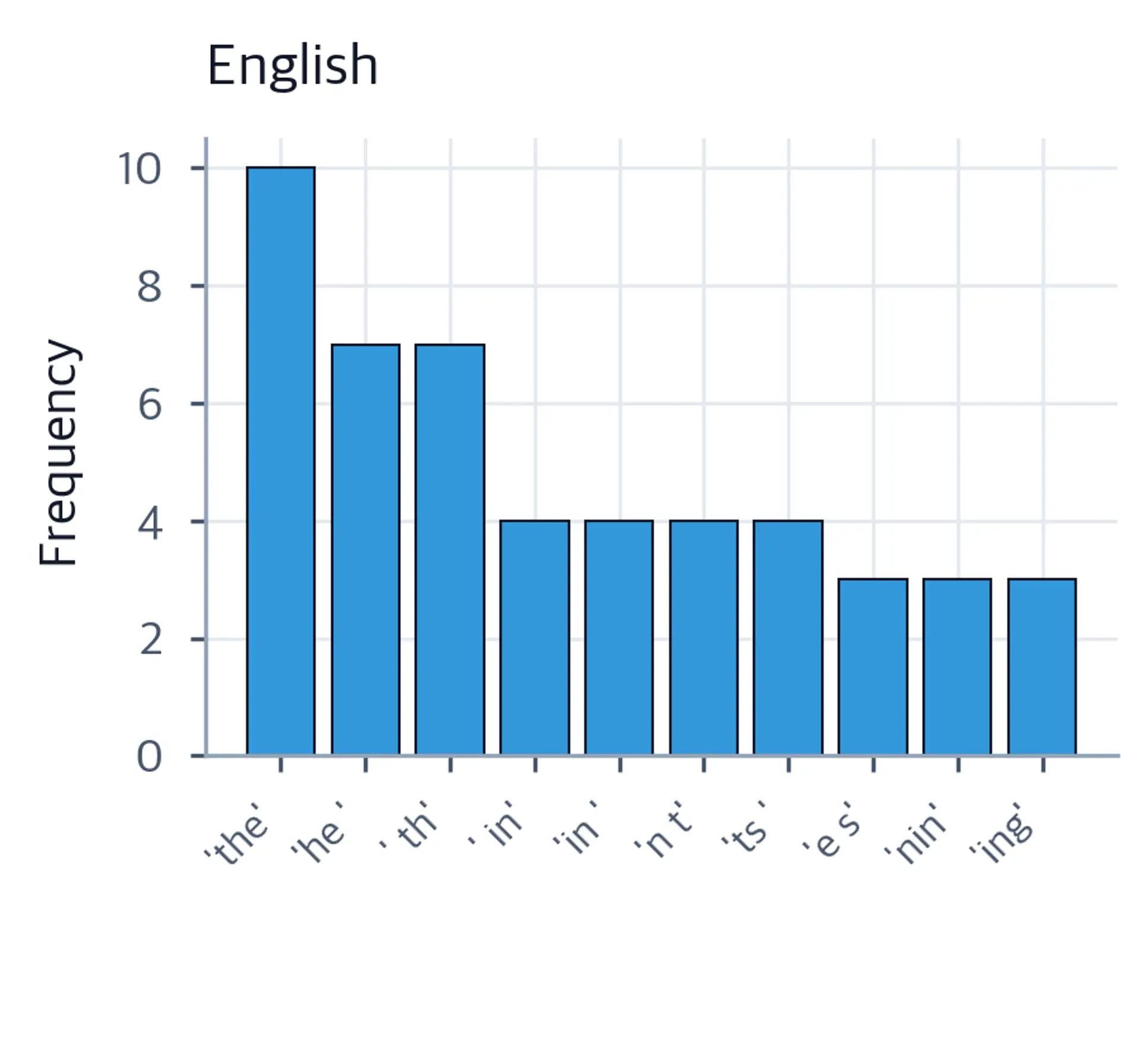 Bar chart showing the top 10 English character trigram frequencies.
