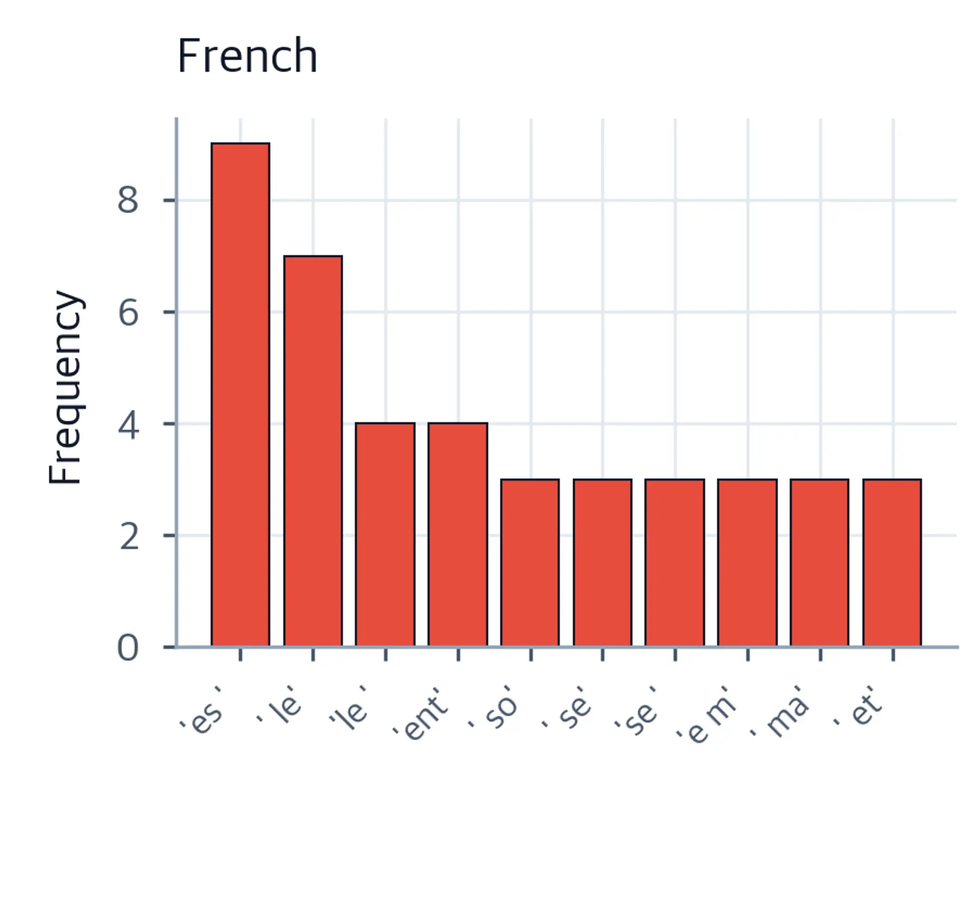 Bar chart showing the top 10 French character trigram frequencies.