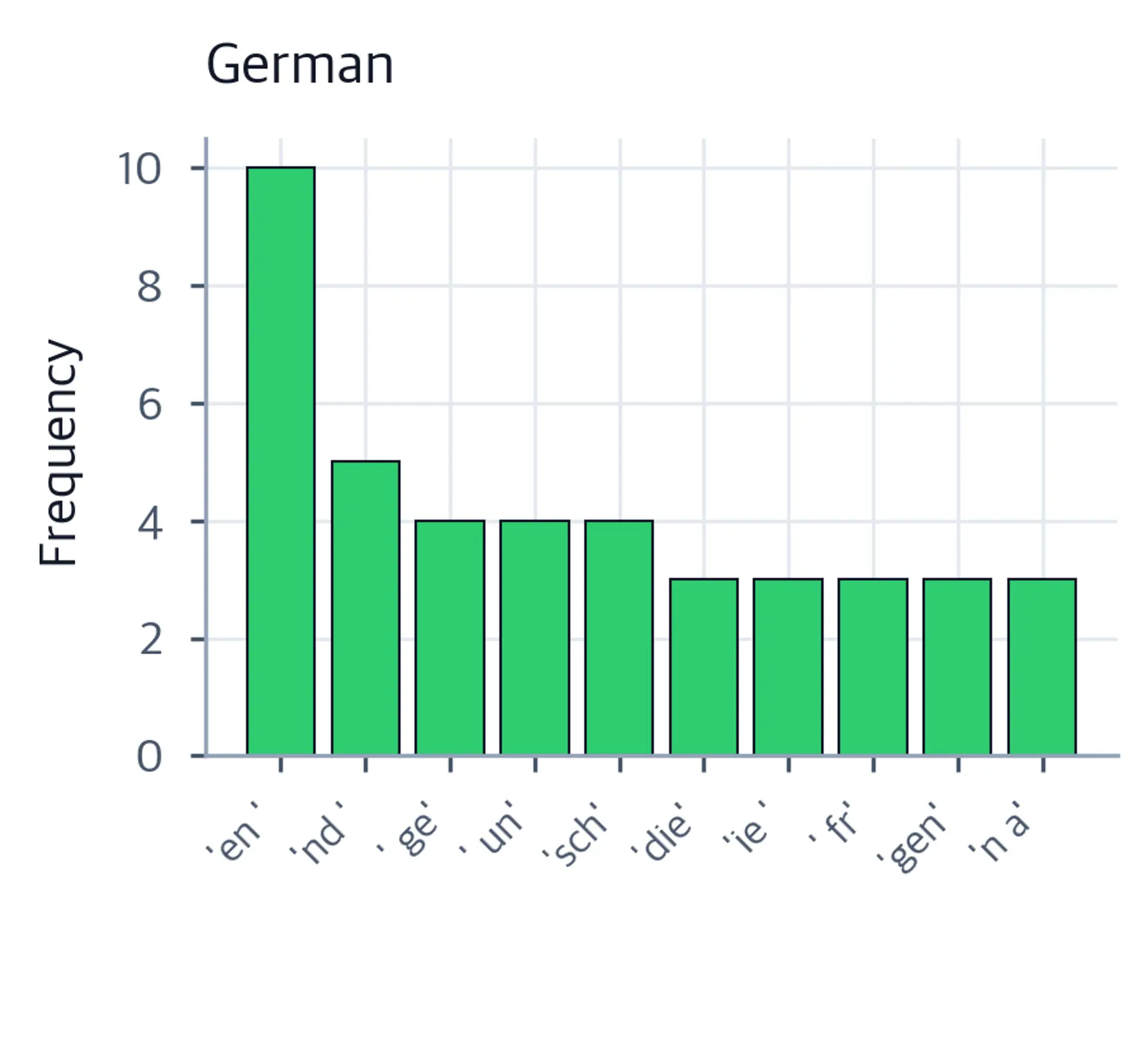 Bar chart showing the top 10 German character trigram frequencies.