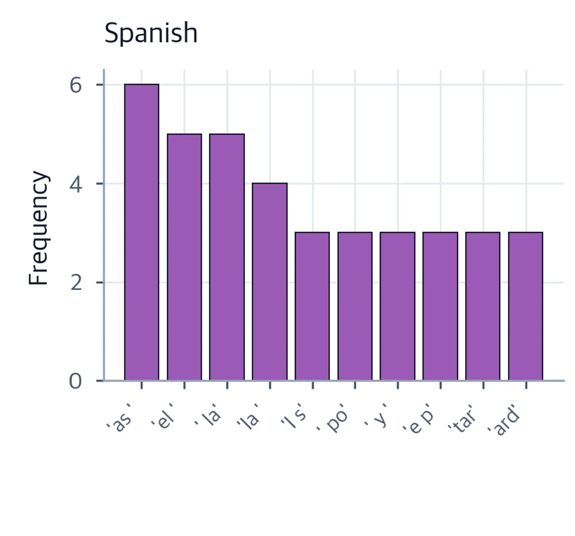 Bar chart showing the top 10 Spanish character trigram frequencies.
