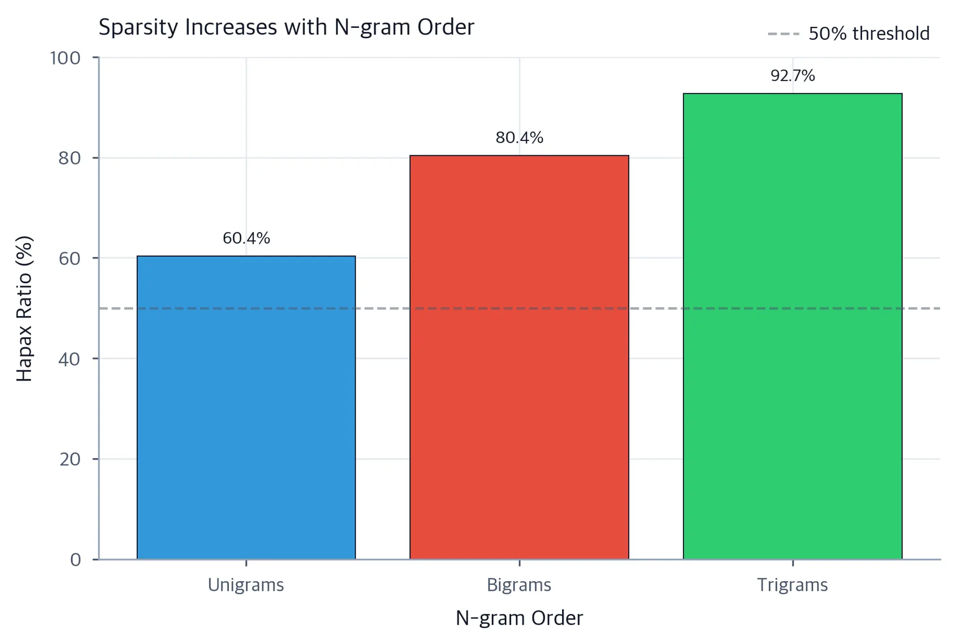 Bar chart showing hapax ratio increasing from about 50% for unigrams to over 80% for trigrams.