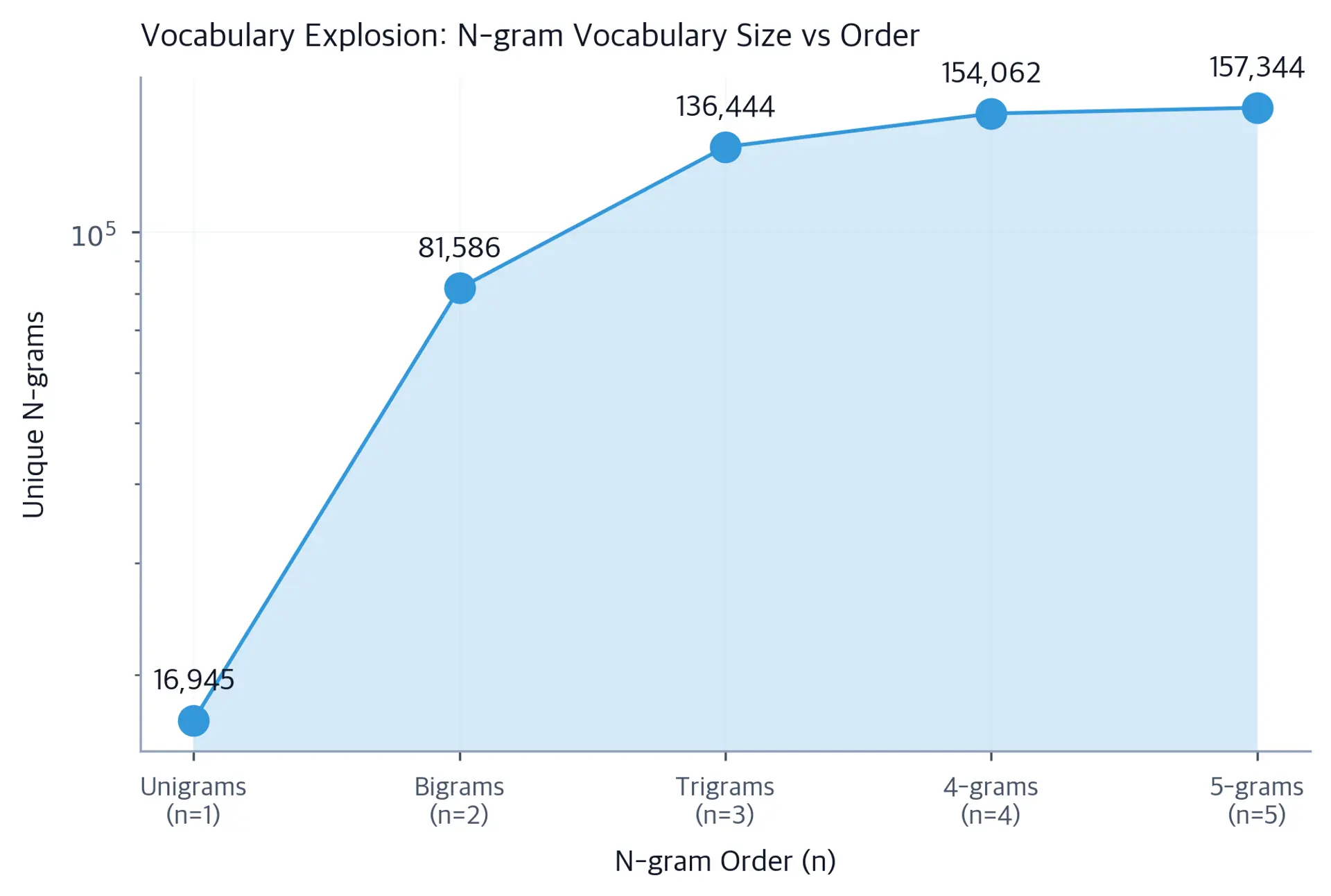 Line chart showing vocabulary size increasing from about 7000 for unigrams to over 100000 for 5-grams.