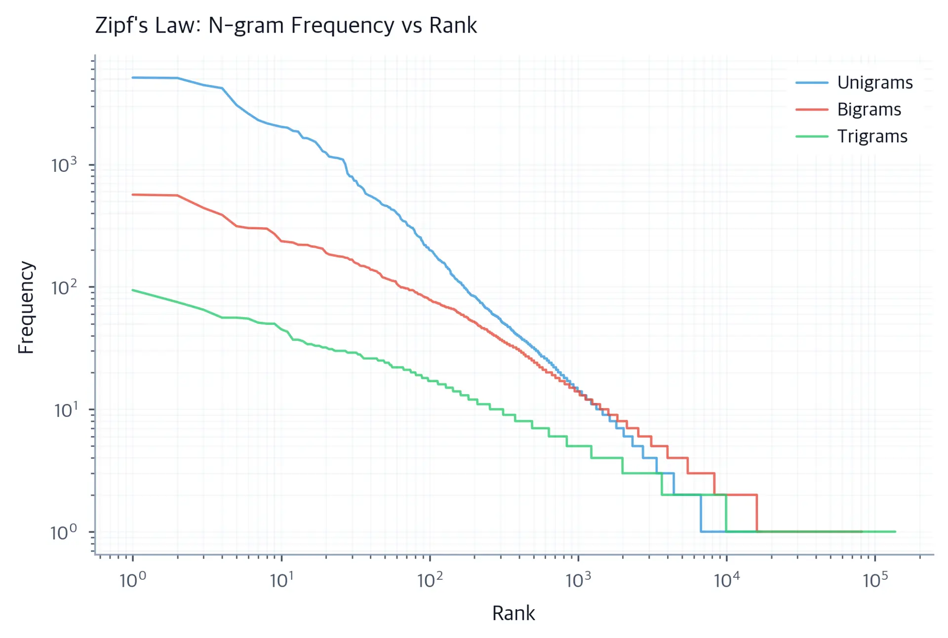 Log-log plot showing frequency vs rank for unigrams, bigrams, and trigrams, all showing approximately linear relationships.
