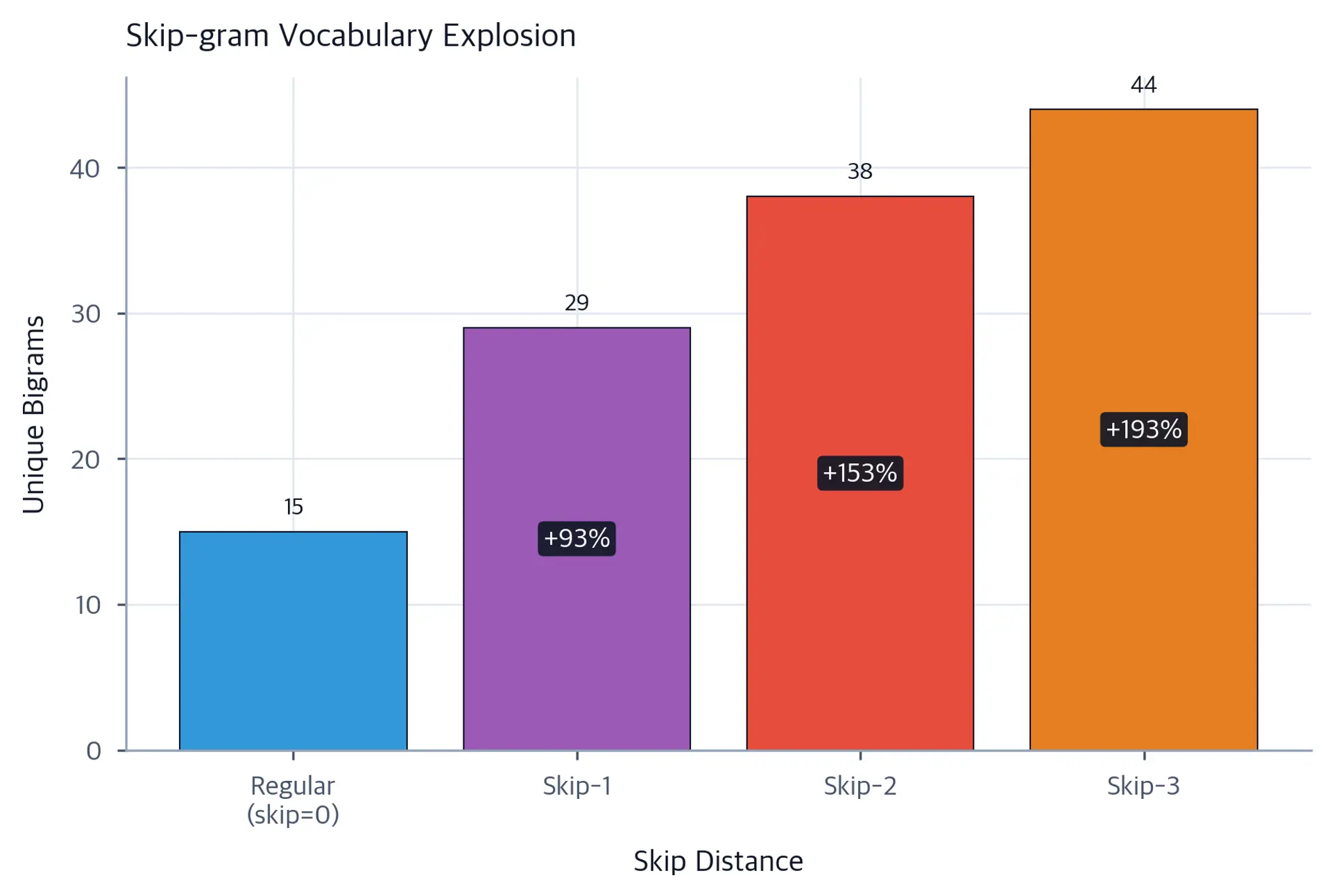 Bar chart showing vocabulary size increasing from regular bigrams through skip-1, skip-2, and skip-3 bigrams.
