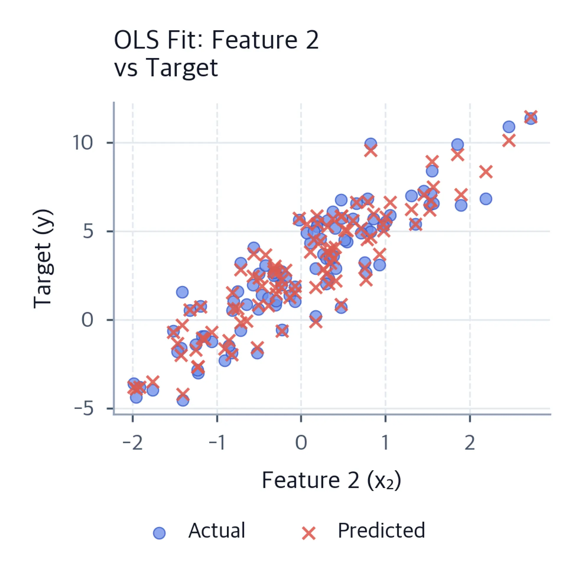 Scatter plot of actual and predicted target values for 100 observations against feature 2, x subscript 2.