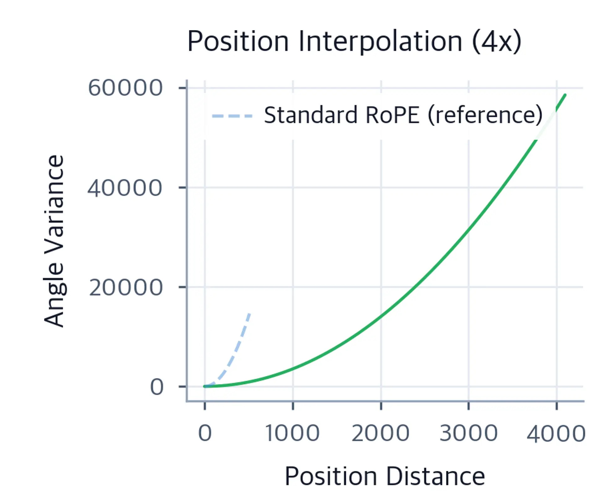 Line plot showing compressed rotation angle variance for position interpolation.