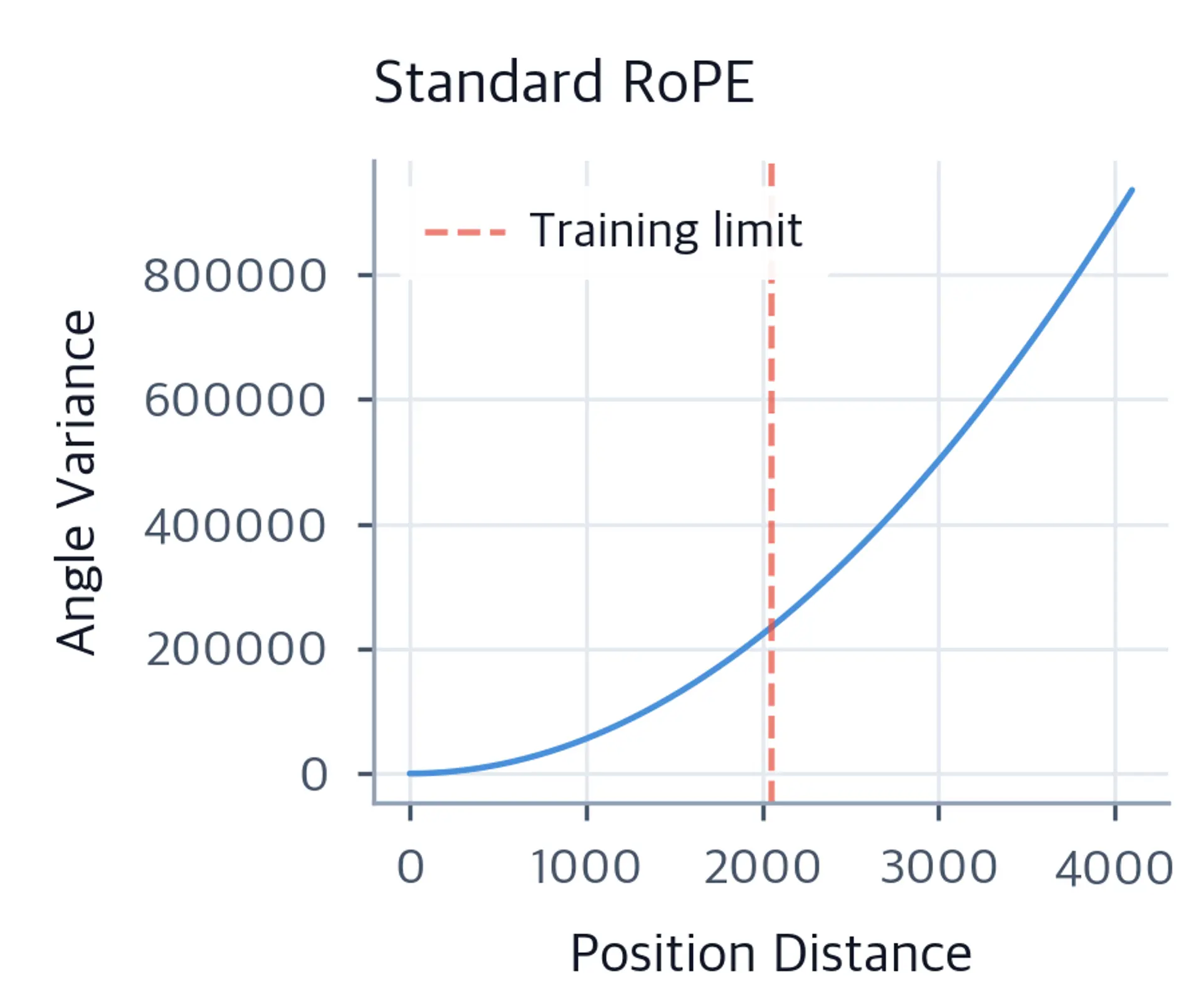 Line plot showing rotation angle variance increasing with position distance for standard RoPE.
