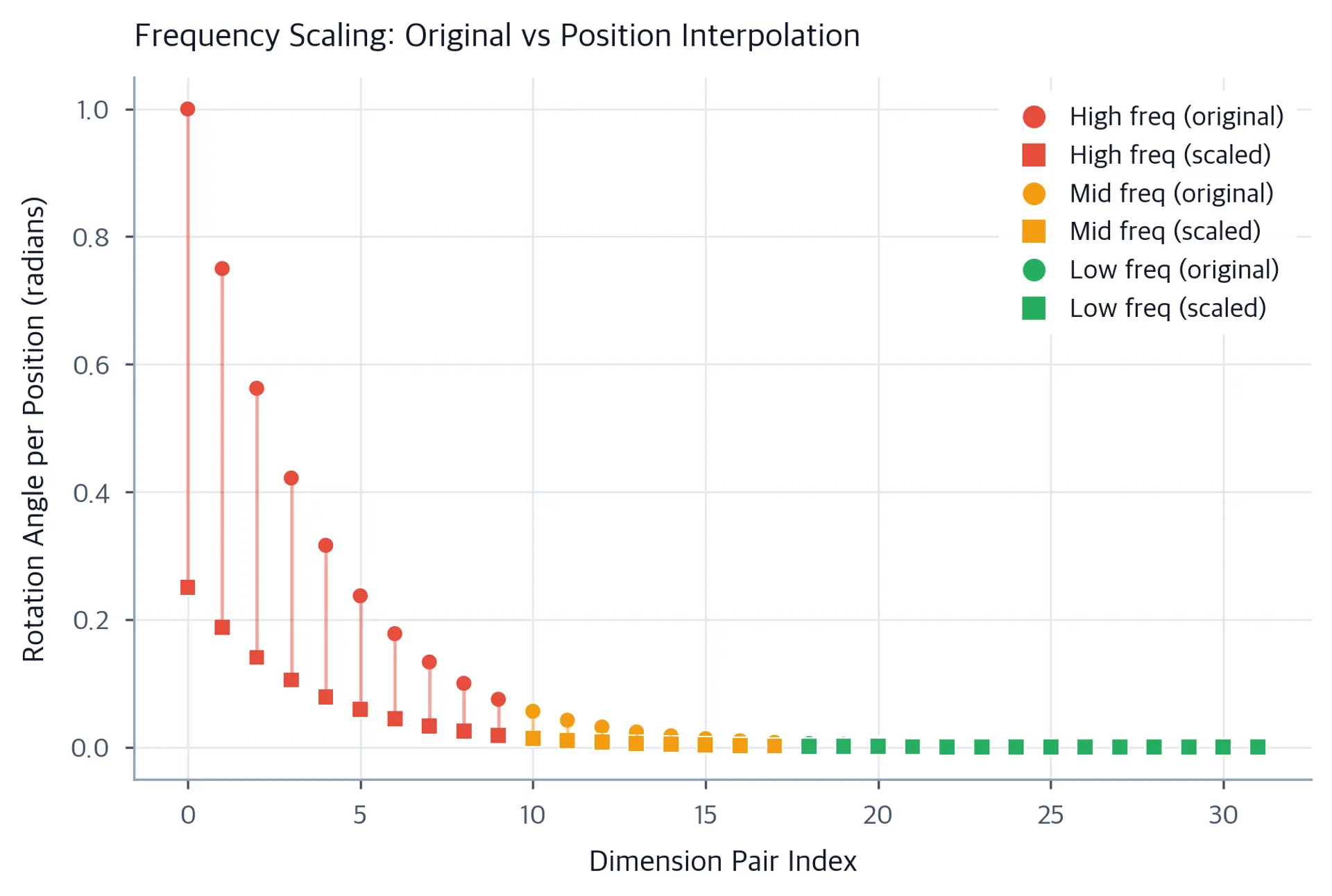 Scatter plot with dimension pair on x-axis and rotation angle per position on y-axis, showing original and scaled values connected by lines, colored by frequency band.