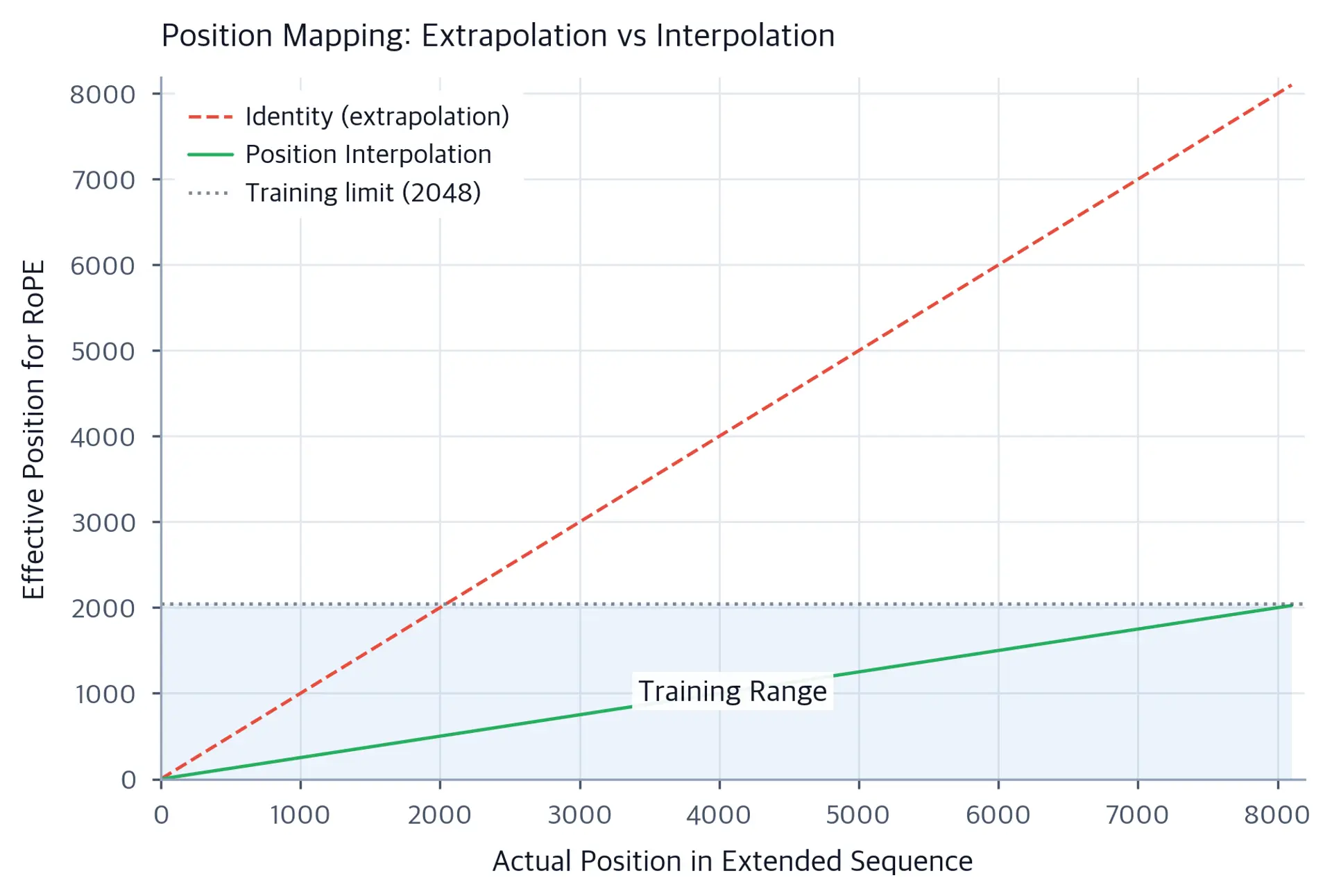 Line plot comparing identity mapping to position interpolation. The identity line rises steeply to 8192, while the interpolation line stays below 2048.