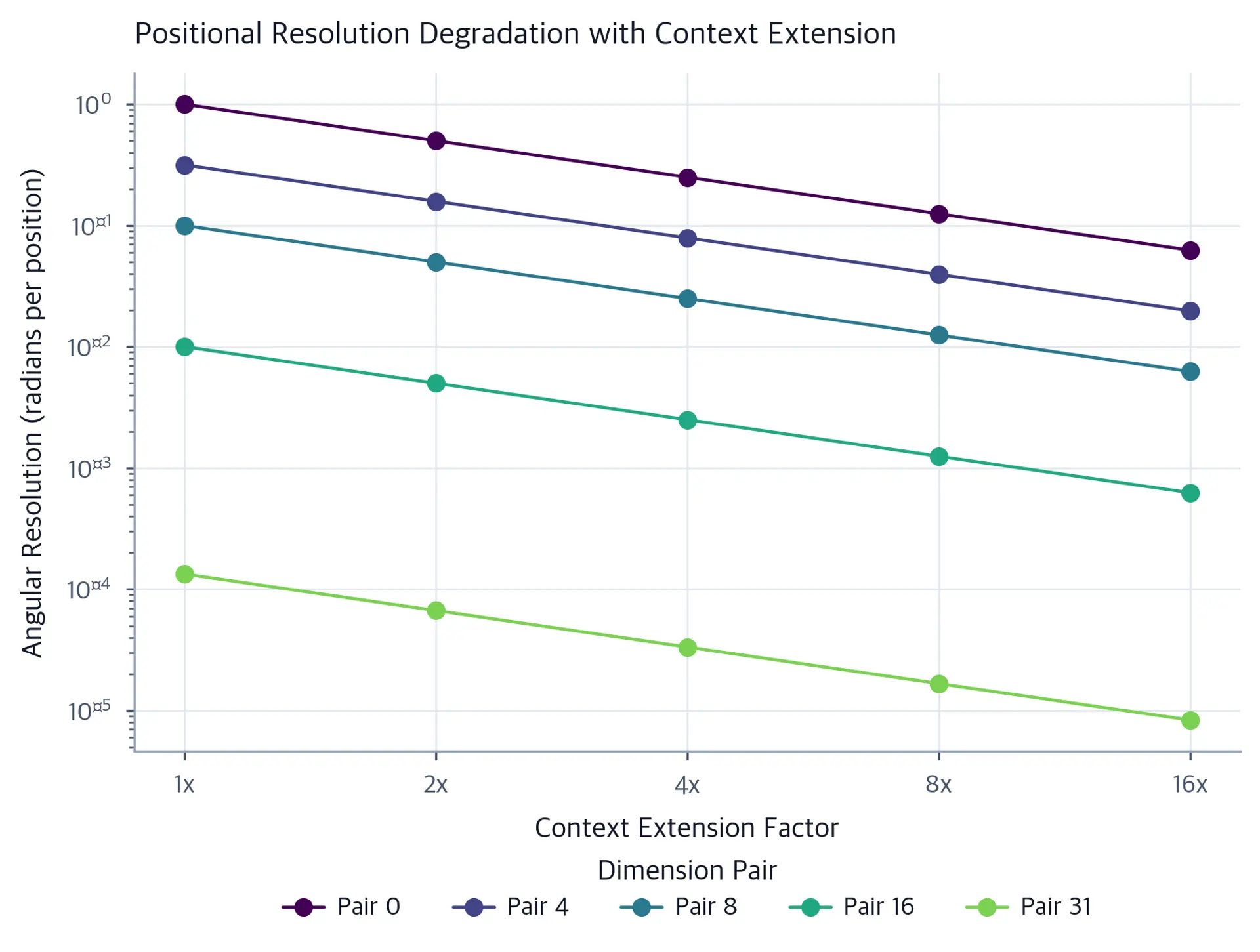 Line plot showing angular resolution decreasing for multiple dimension pairs as extension factor increases from 1x to 16x.